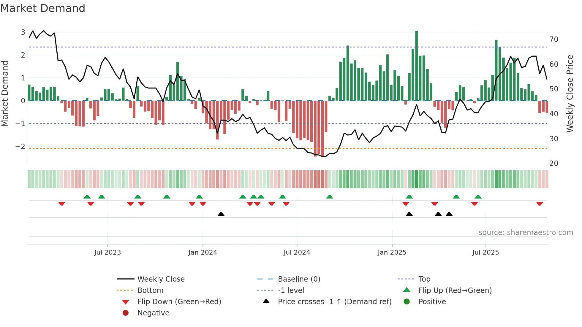 688665 weekly Market Demand chart