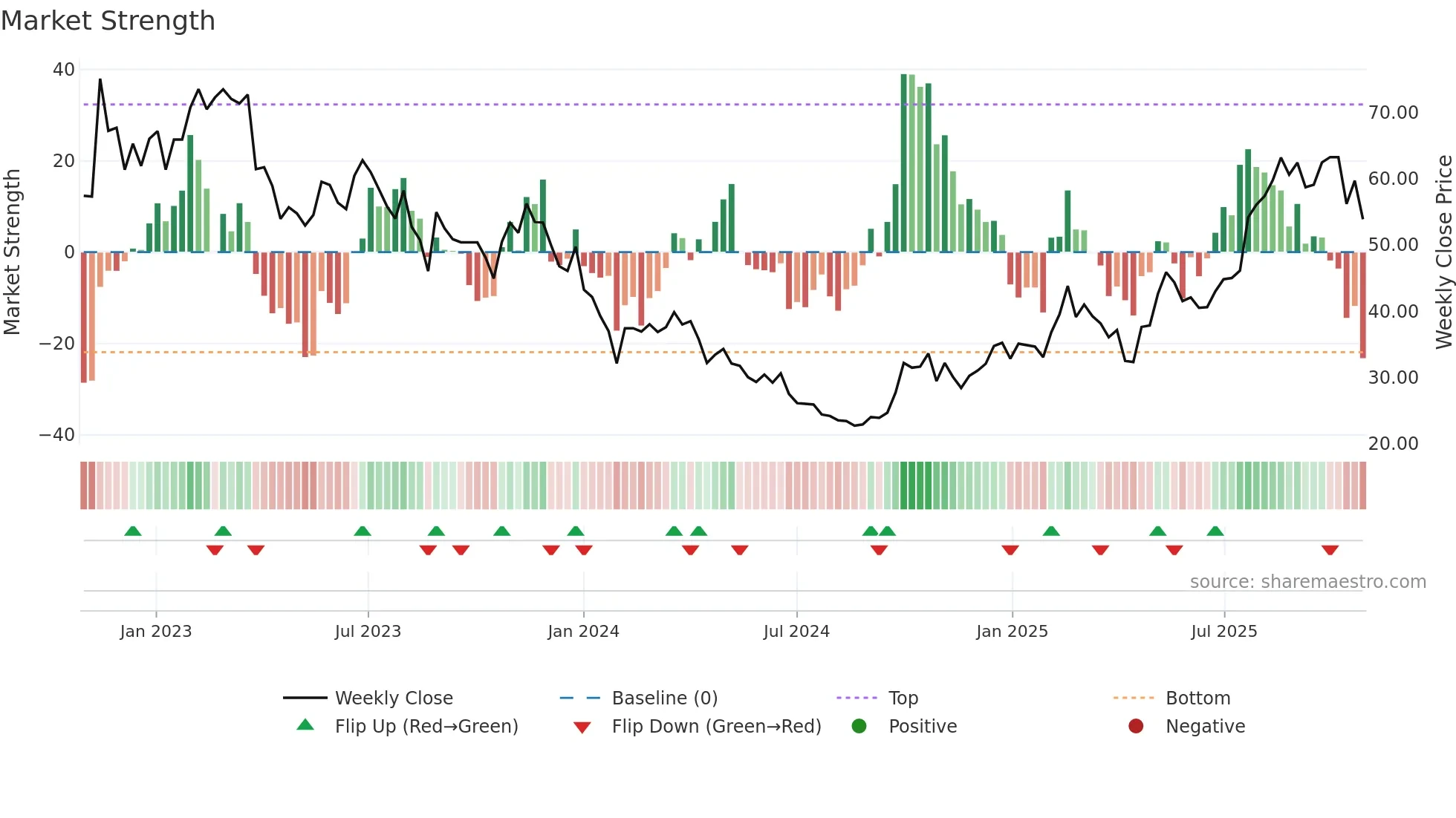 688665 weekly Market Strength chart