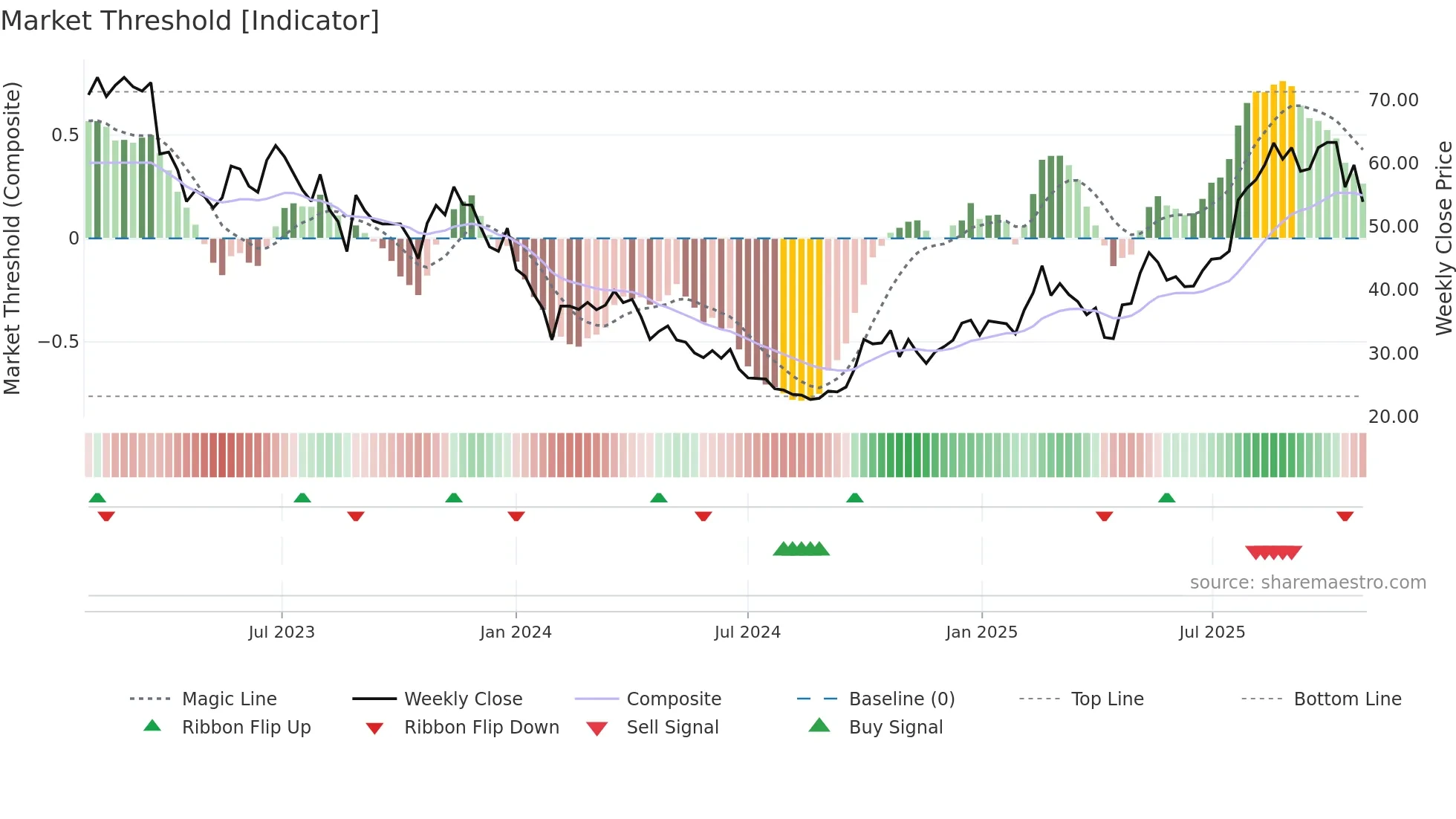 688665 weekly Market Threshold chart