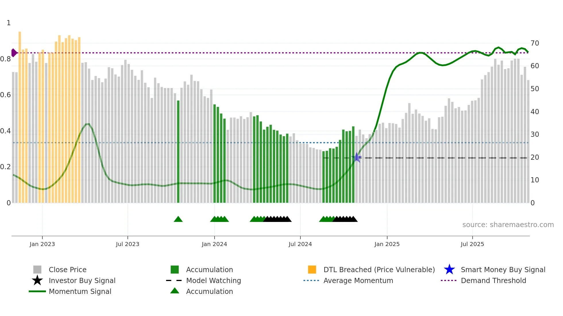 688665 weekly Smart Money chart