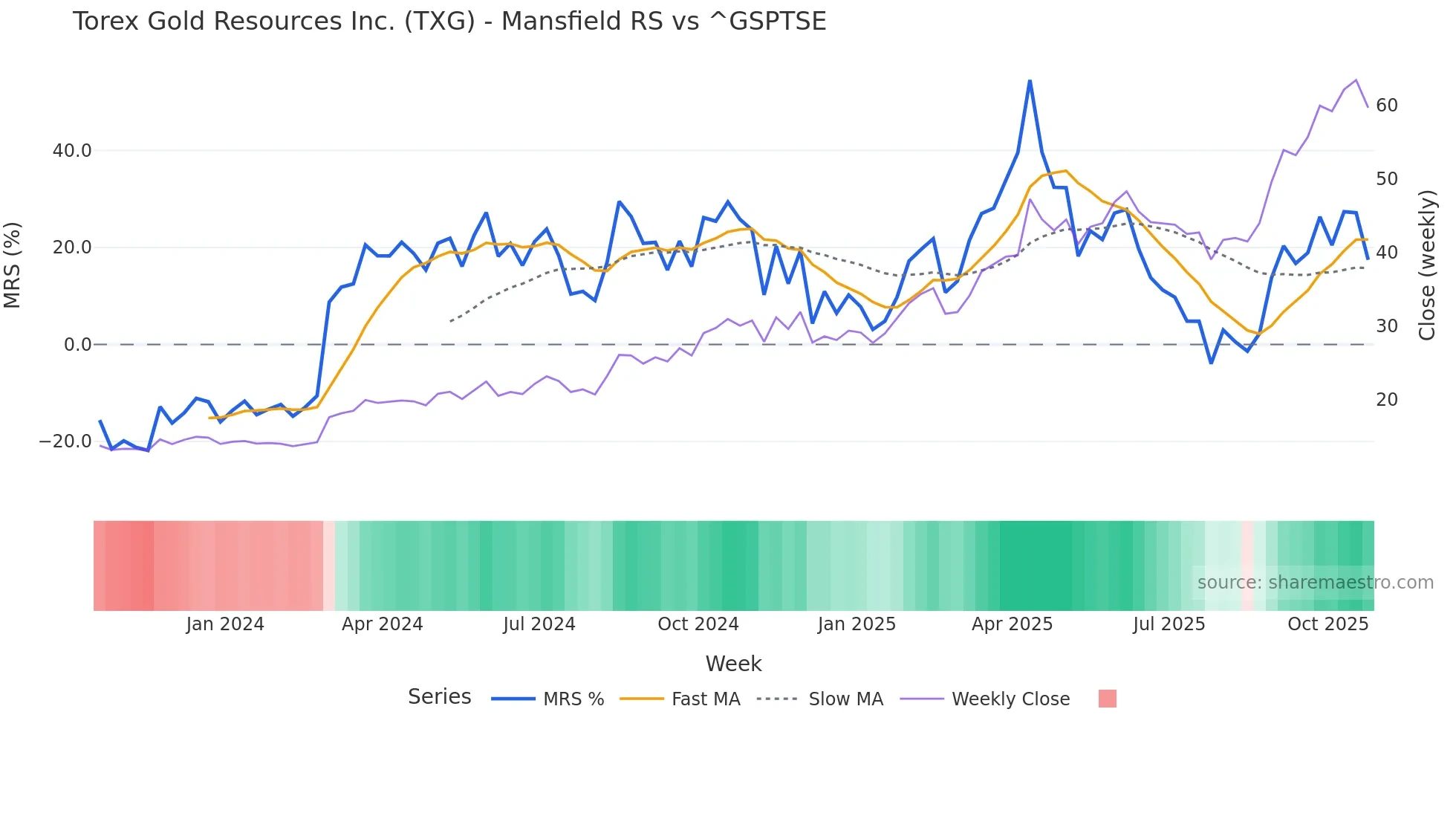 TXG Mansfield Relative Strength chart