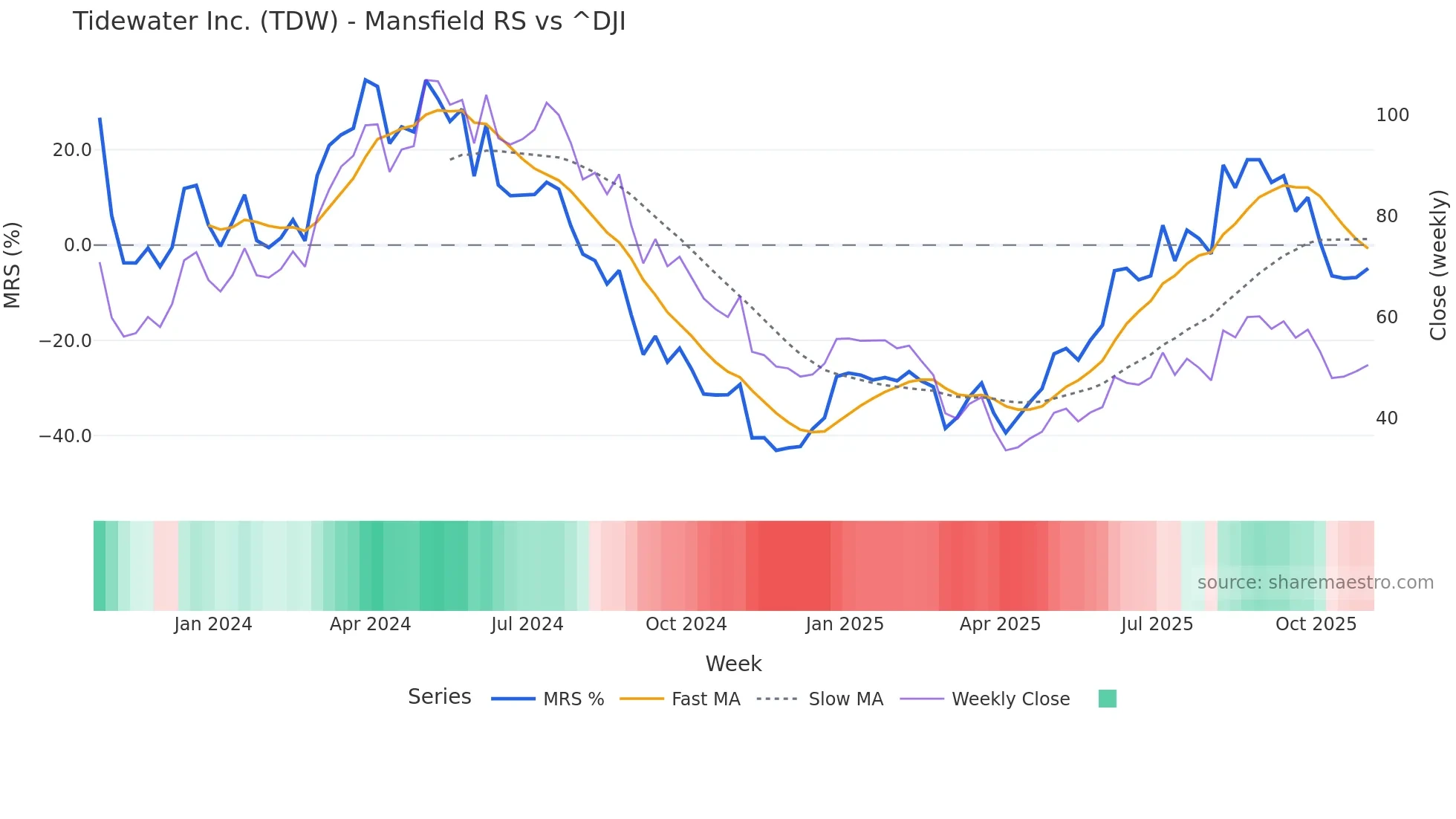 TDW Mansfield Relative Strength chart