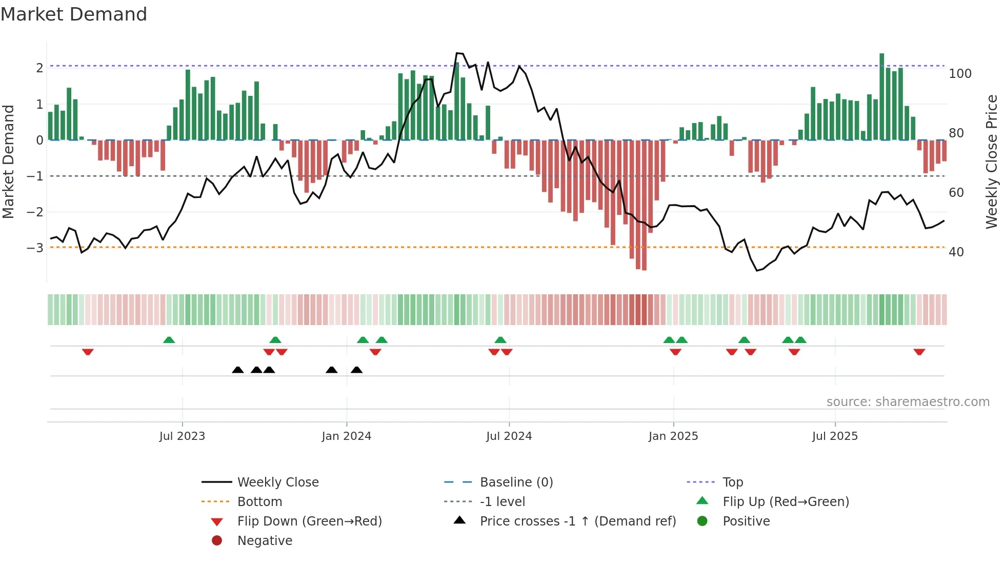 TDW weekly Market Demand chart