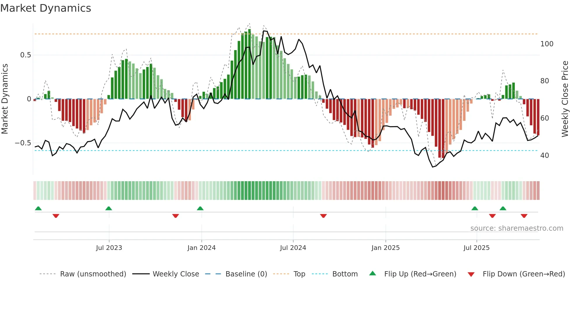TDW weekly Market Dynamics chart