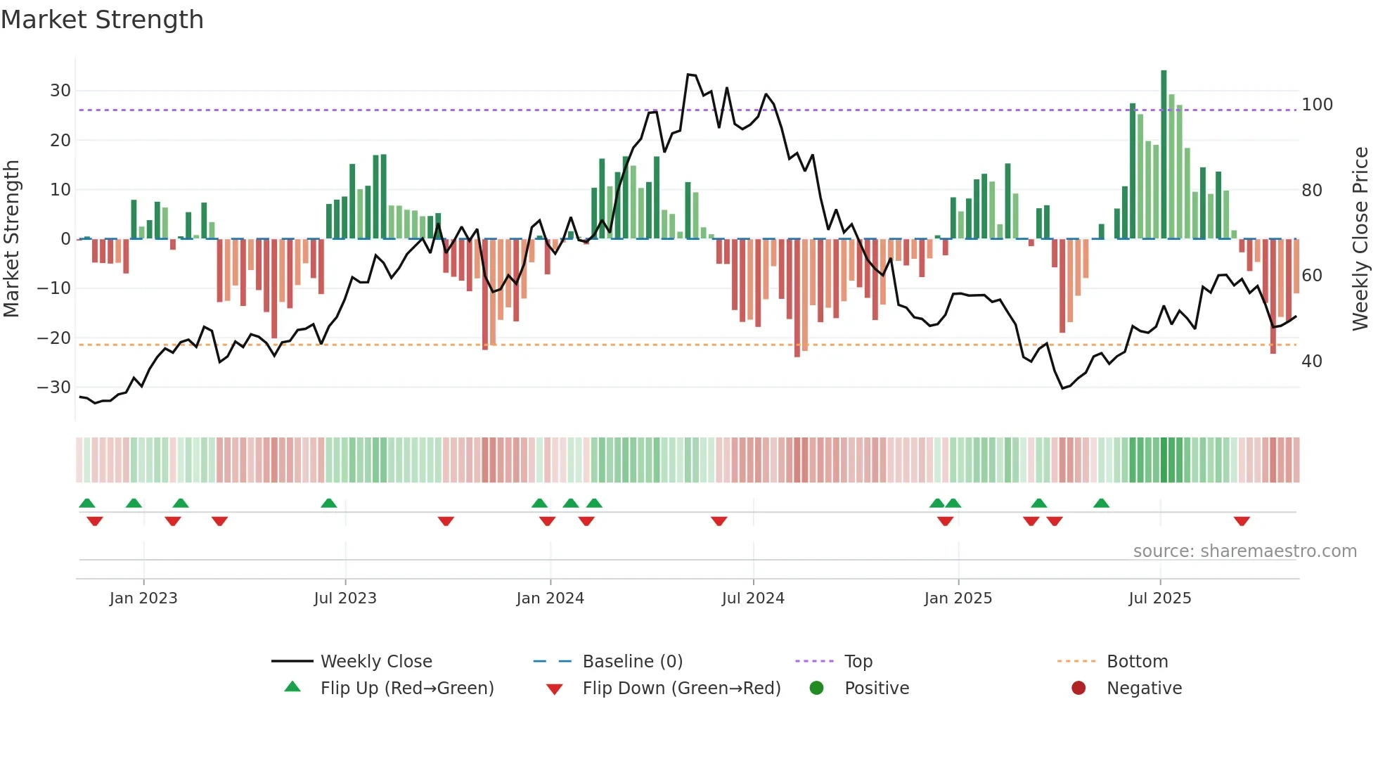 TDW weekly Market Strength chart