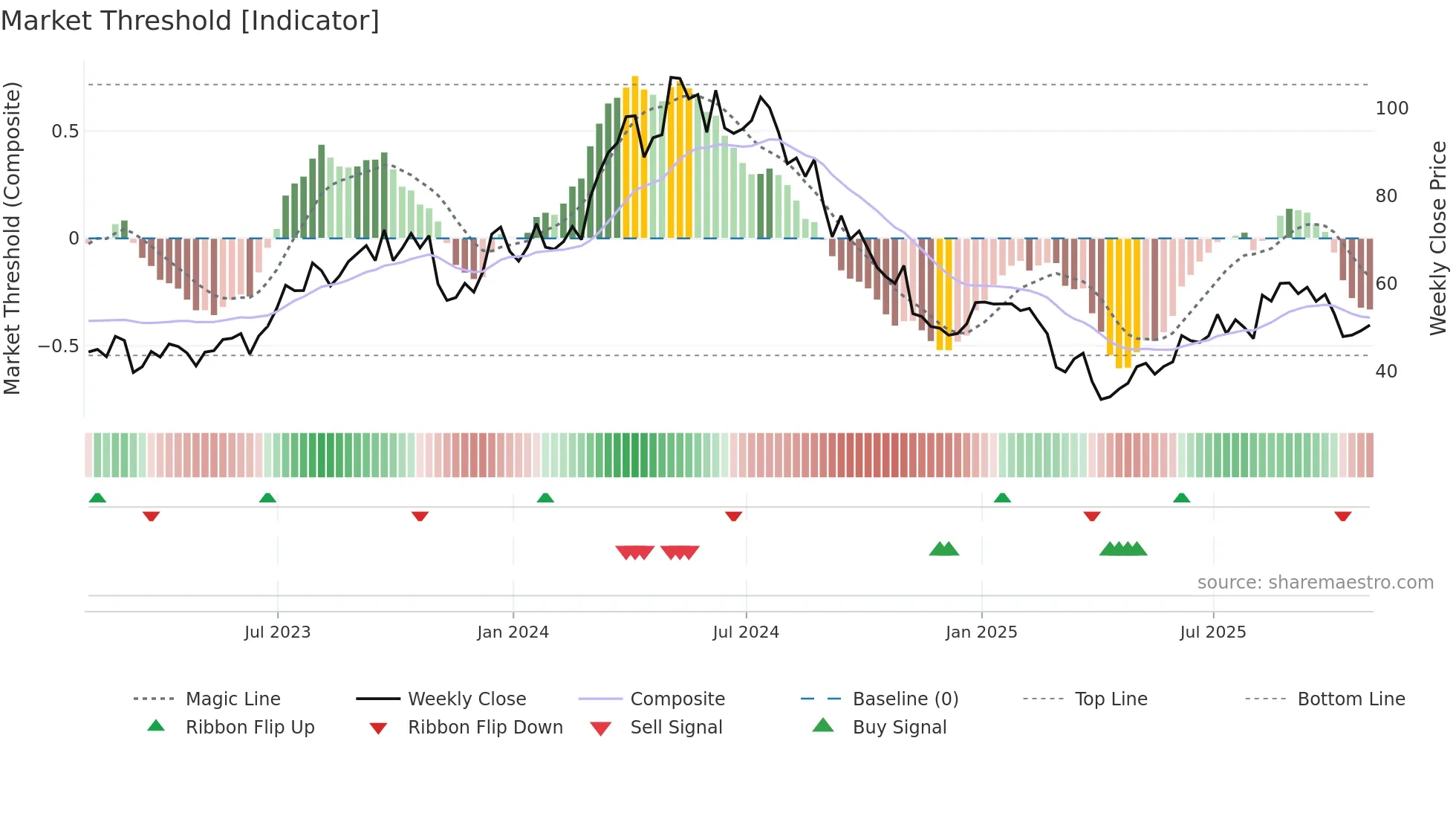 TDW weekly Market Threshold chart