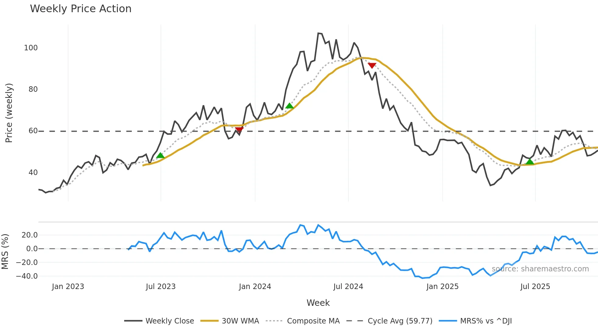 TDW weekly Price Action chart, closing 2025-10-31
