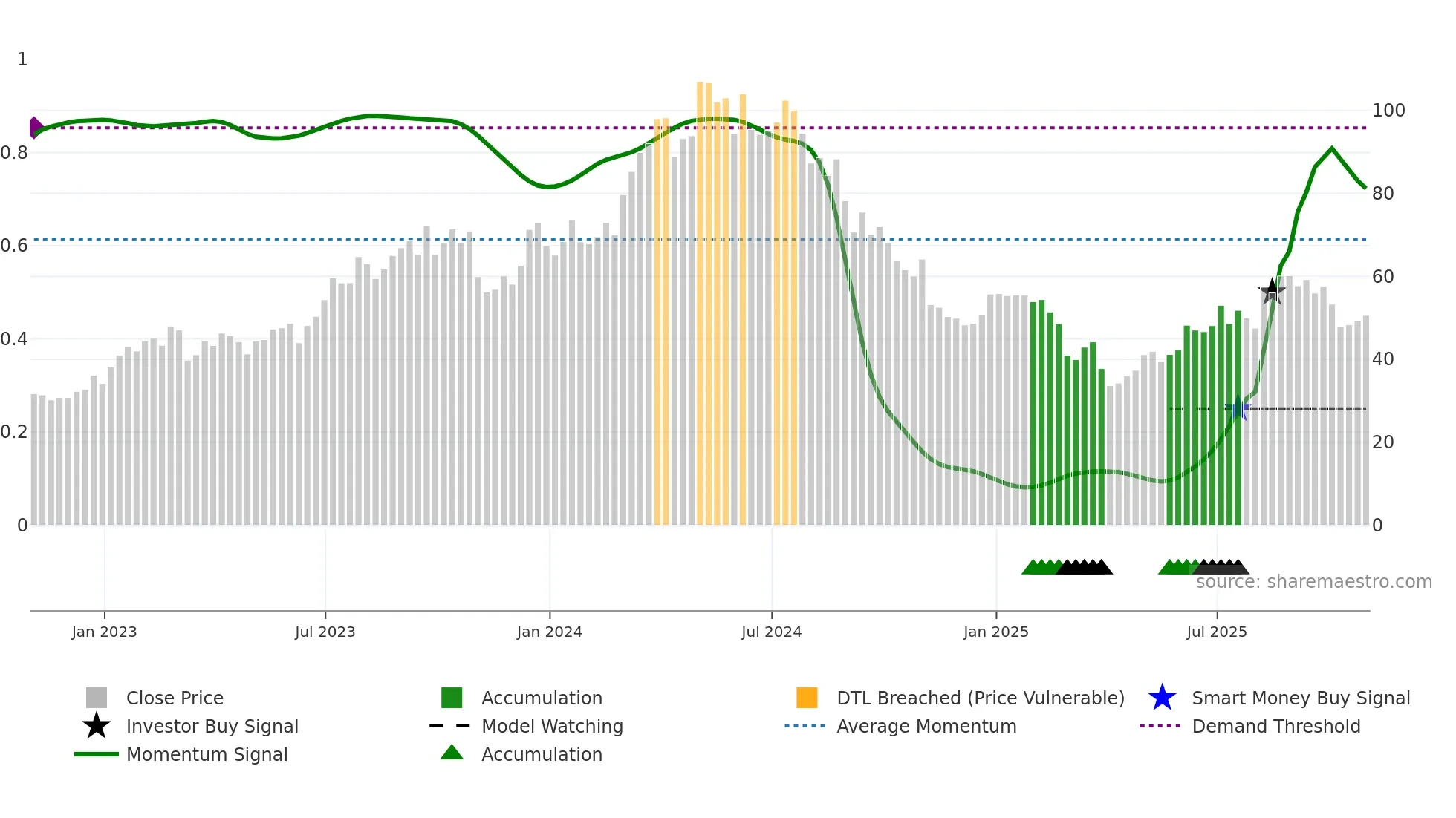 TDW weekly Smart Money chart