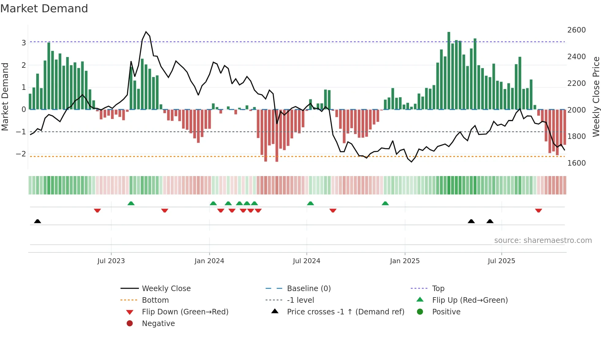 7616 weekly Market Demand chart