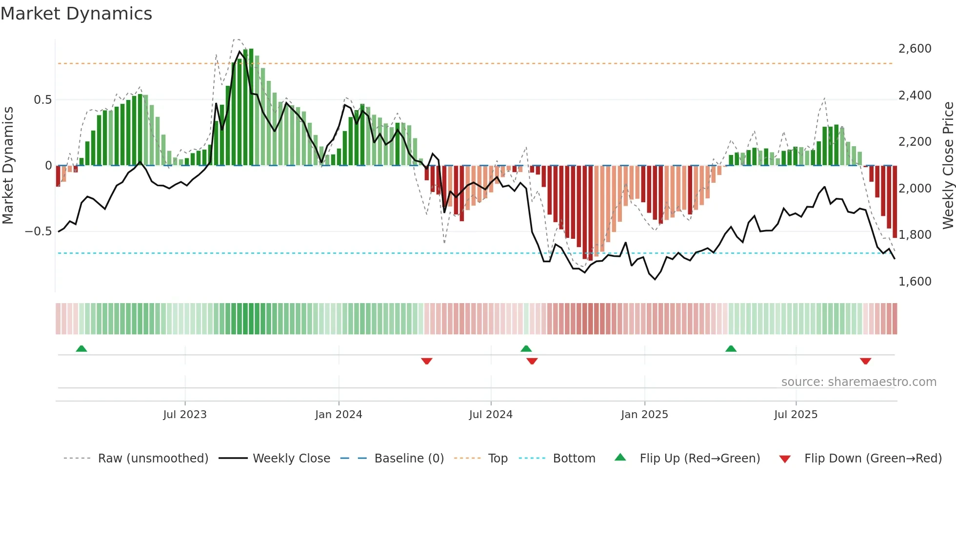 7616 weekly Market Dynamics chart