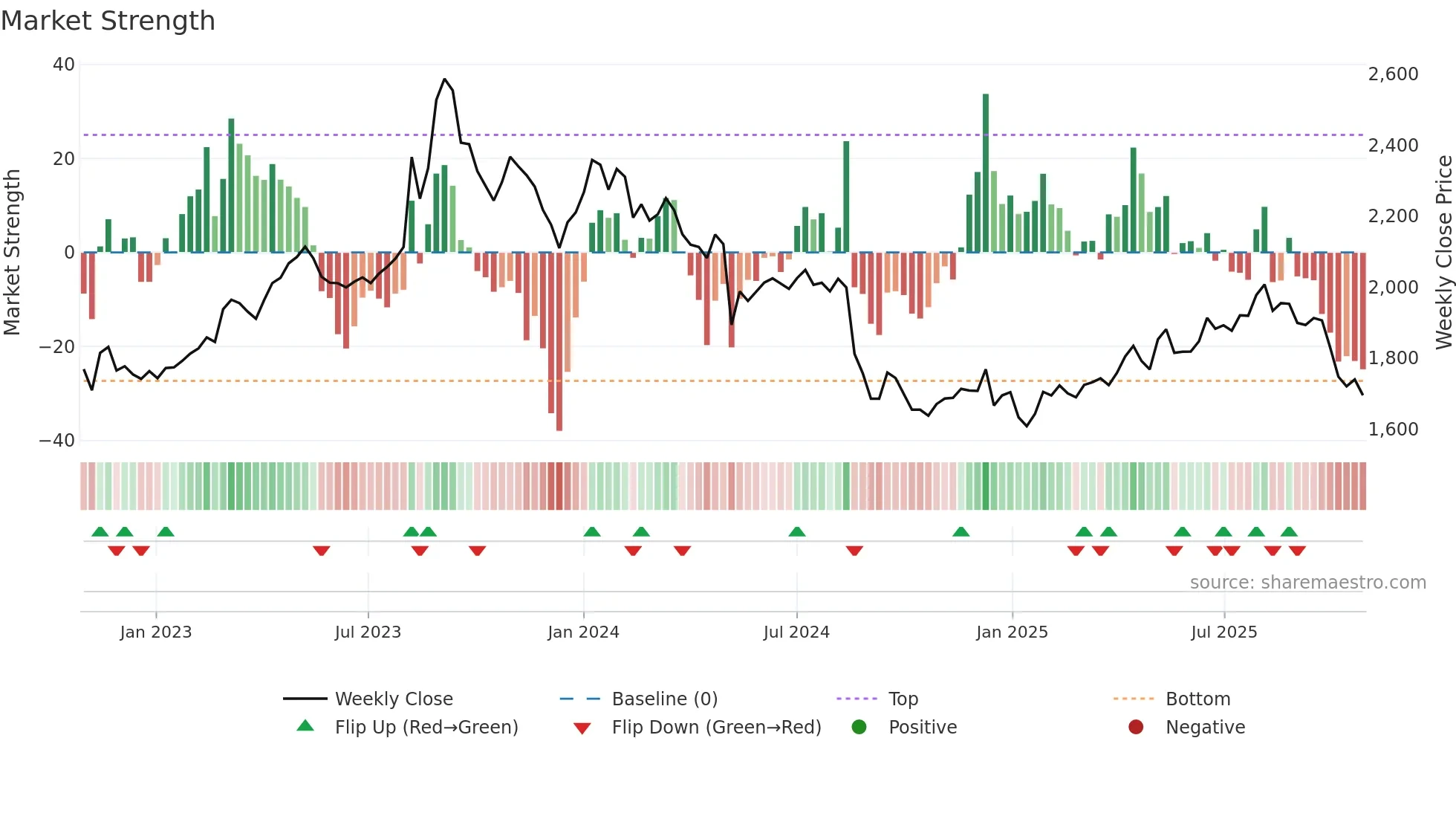 7616 weekly Market Strength chart