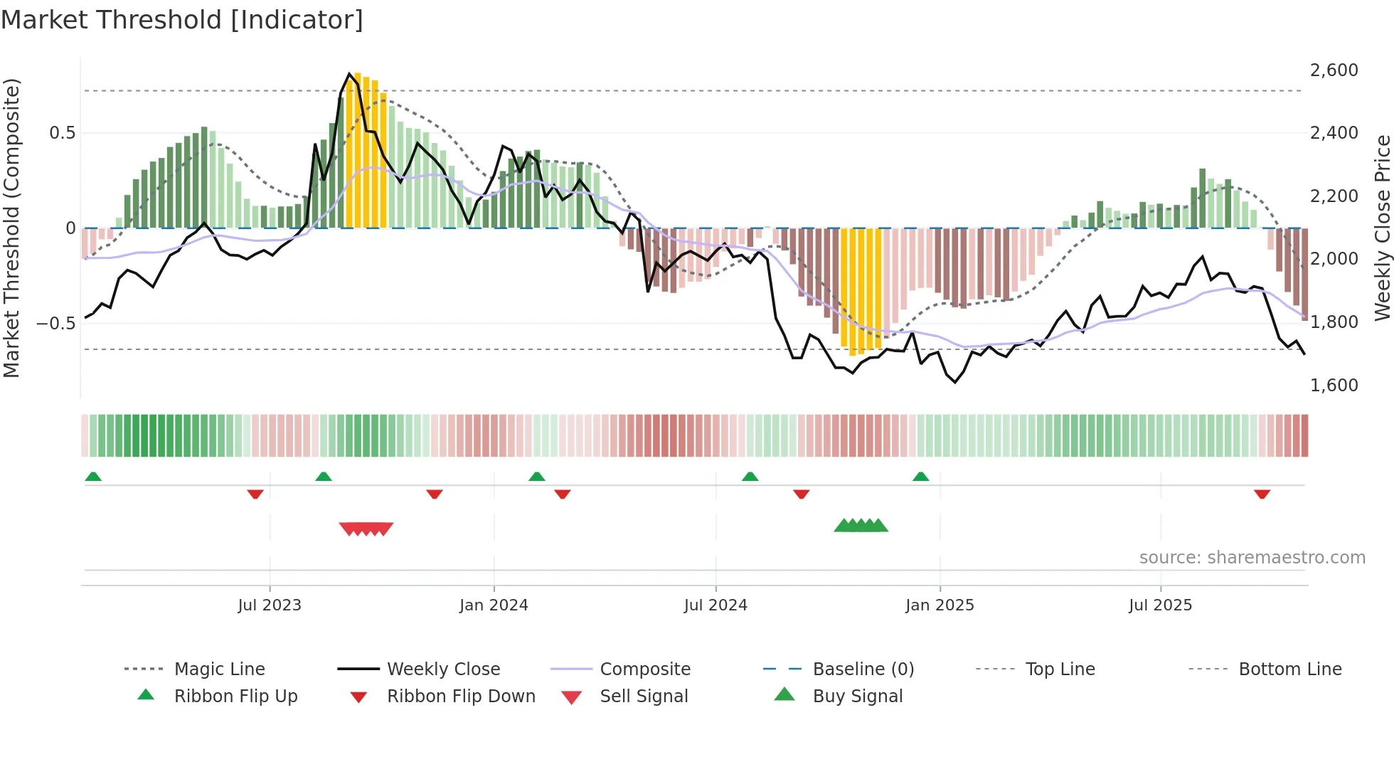 7616 weekly Market Threshold chart