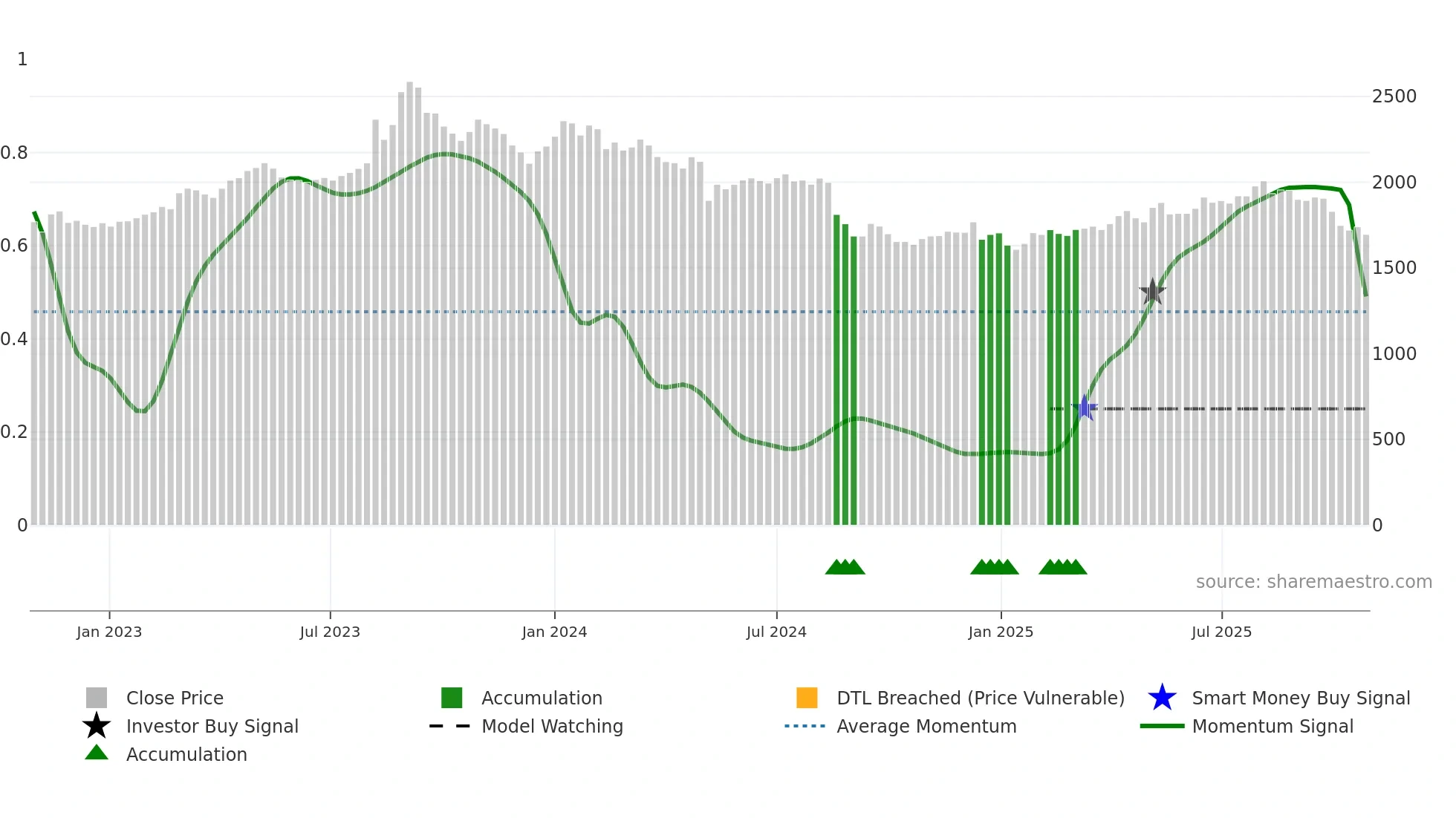 7616 weekly Smart Money chart
