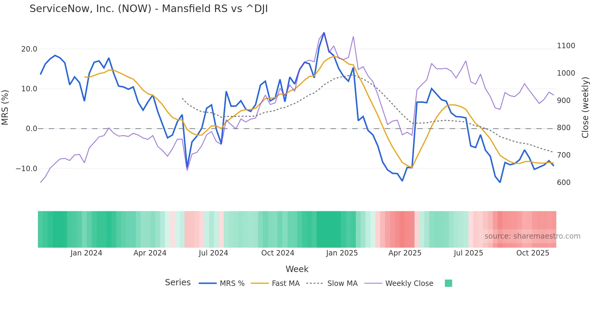 NOW Mansfield Relative Strength chart