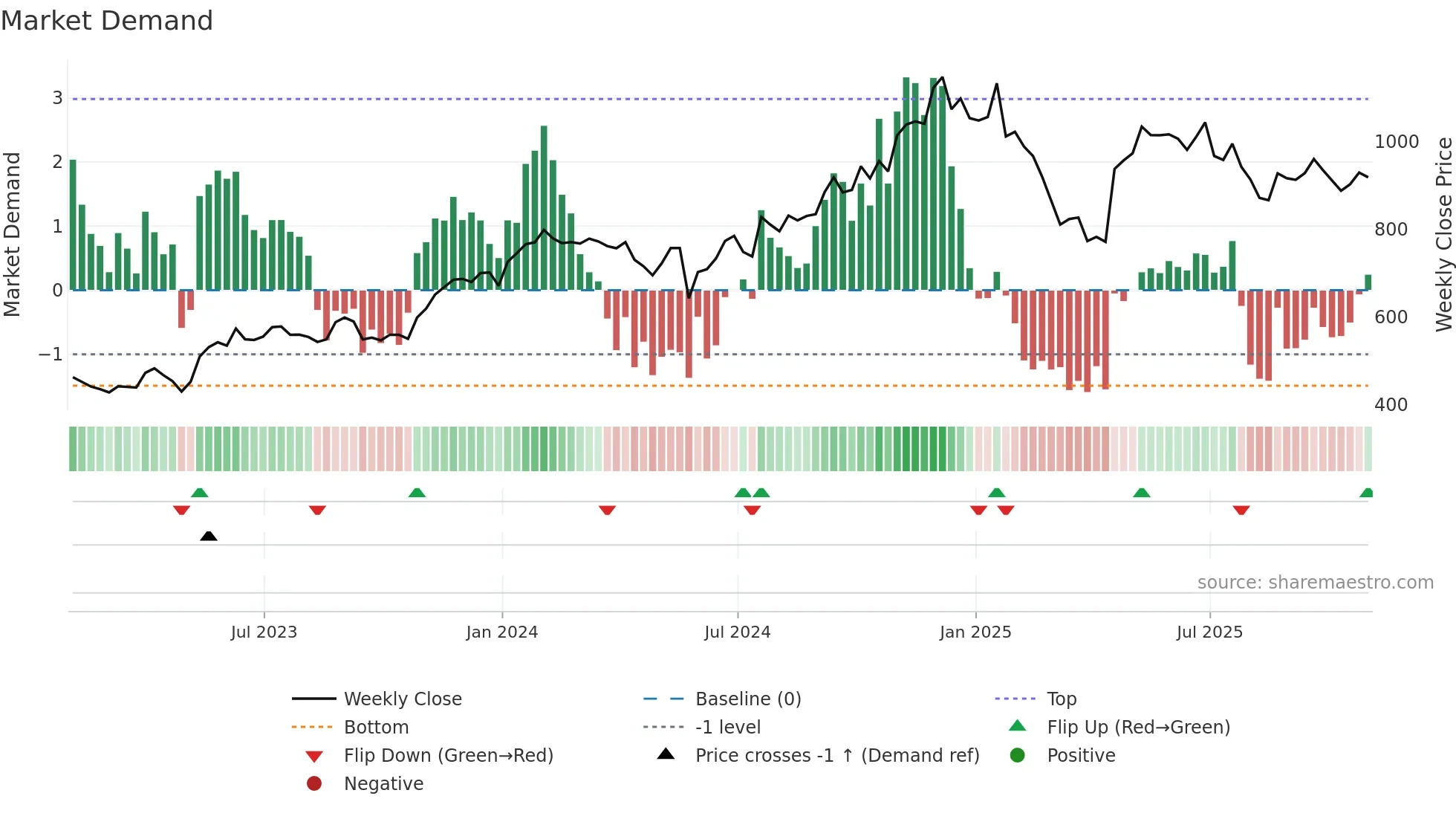 NOW weekly Market Demand chart