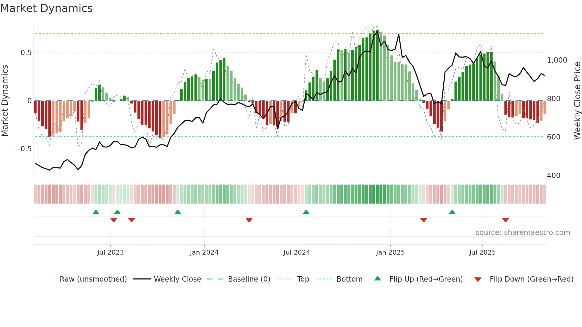 NOW weekly Market Dynamics chart