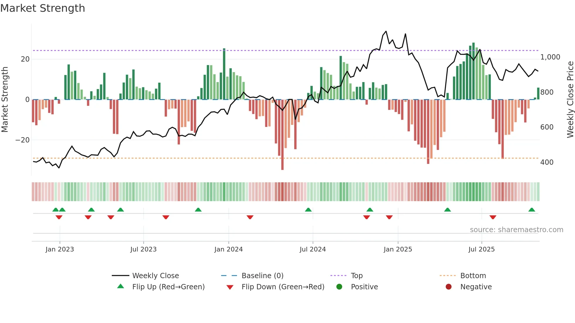 NOW weekly Market Strength chart
