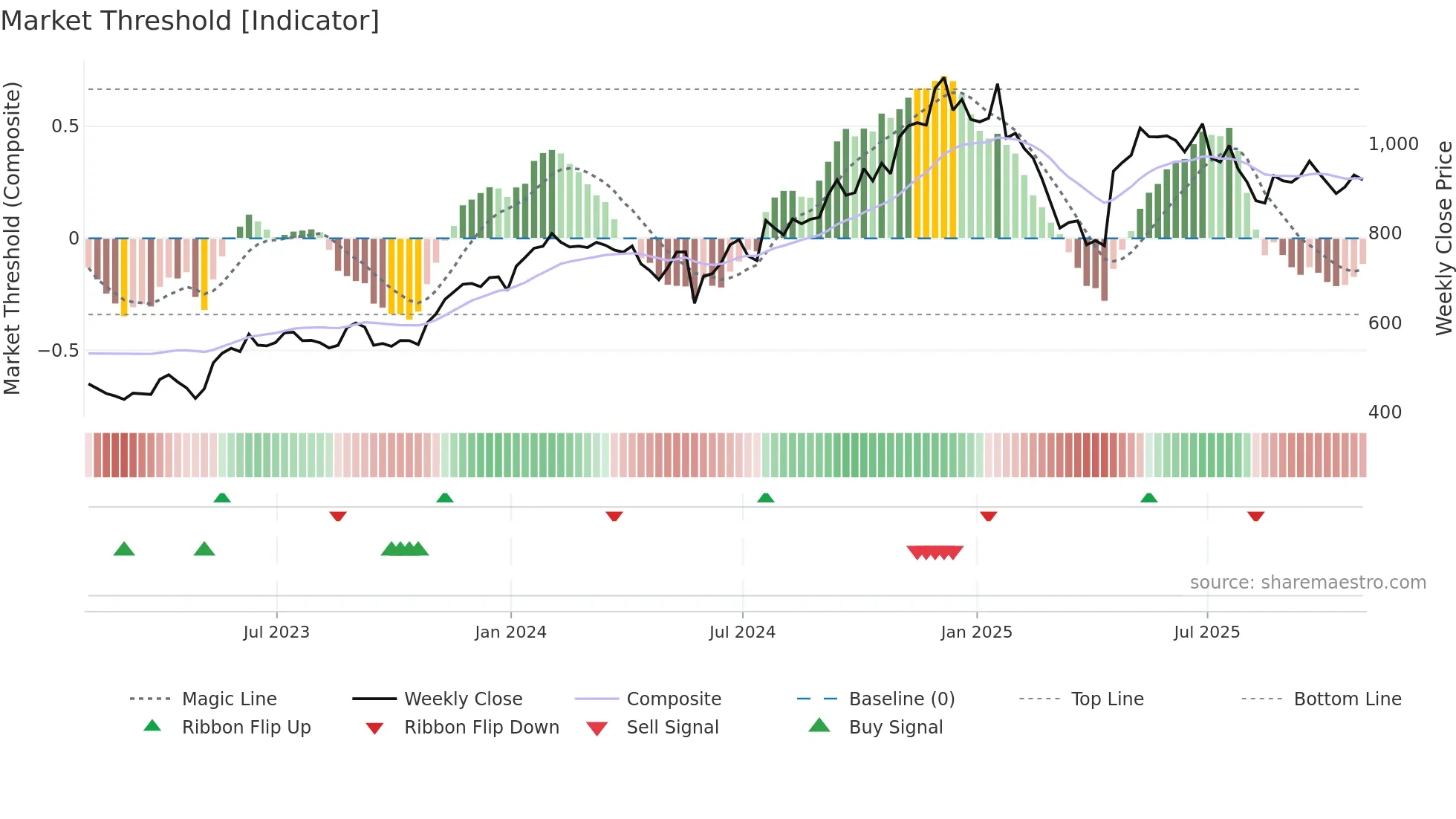 NOW weekly Market Threshold chart
