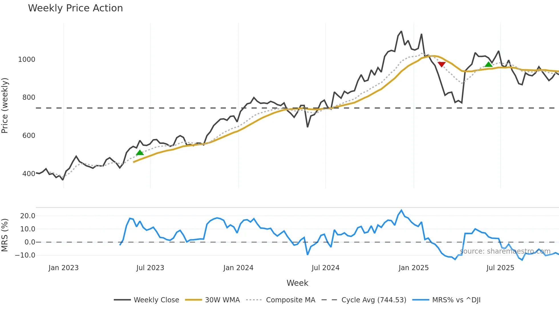 NOW weekly Price Action chart, closing 2025-10-31