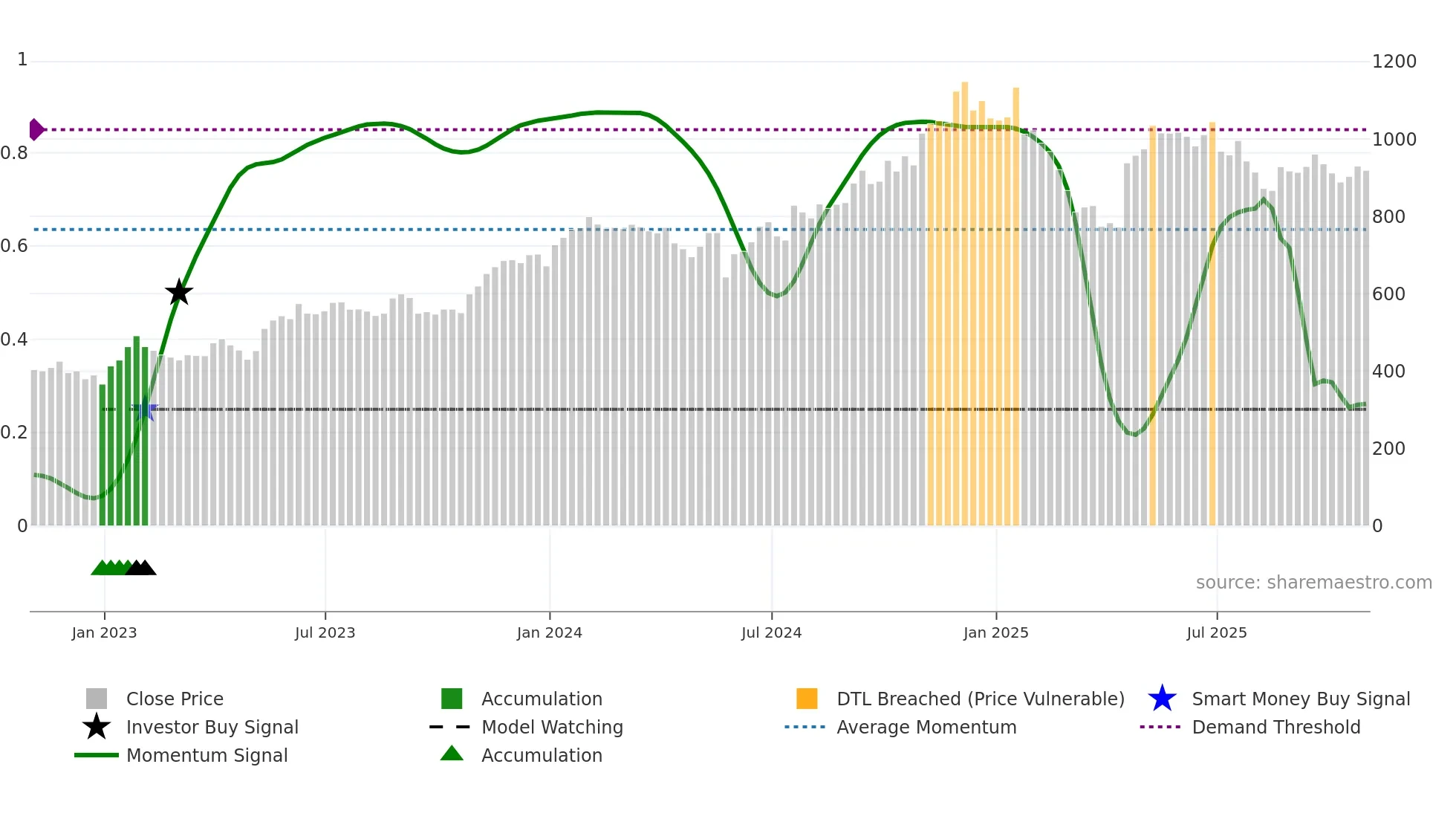 NOW weekly Smart Money chart