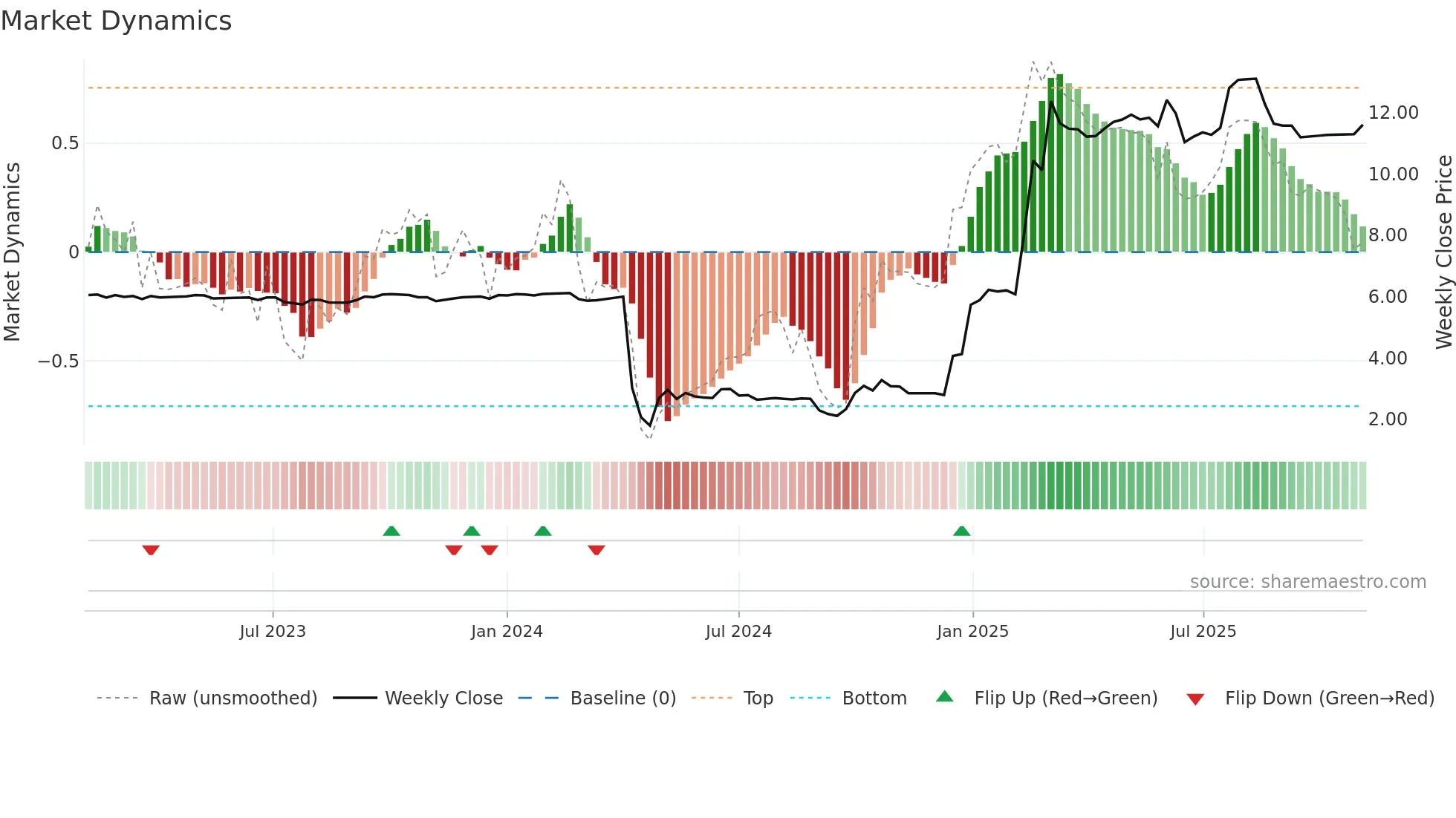 3848 weekly Market Dynamics chart