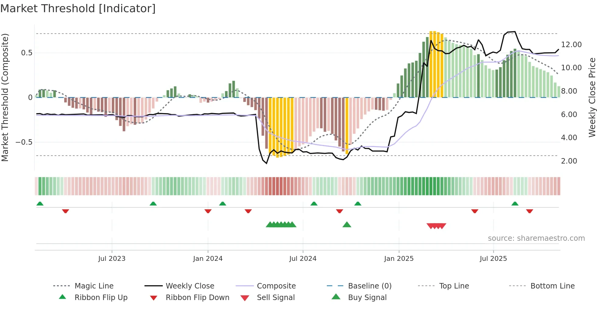 3848 weekly Market Threshold chart