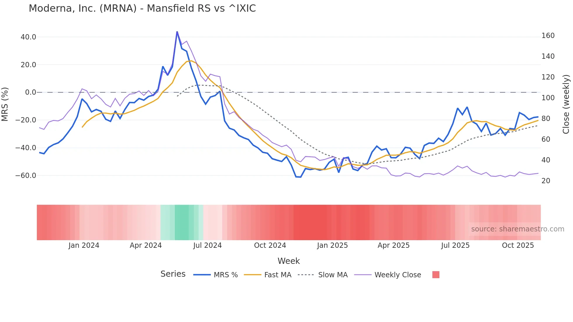 MRNA Mansfield Relative Strength chart