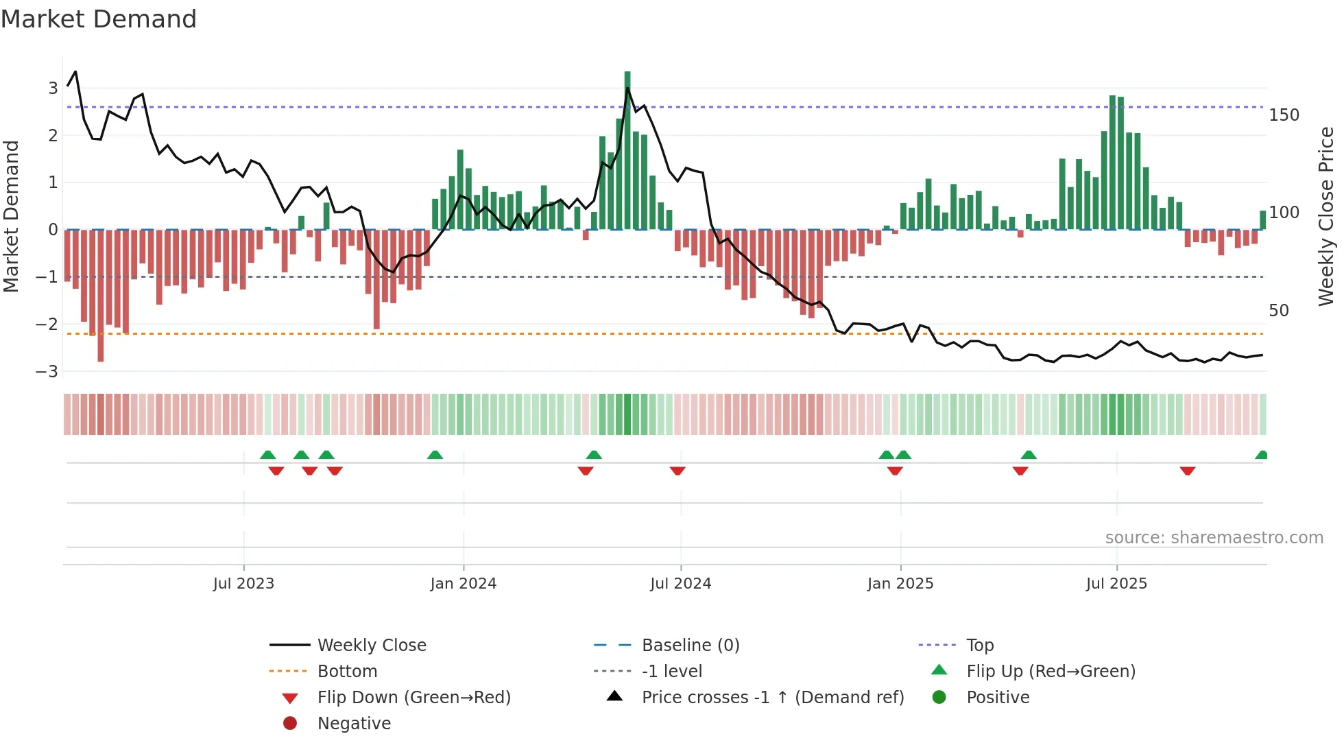 MRNA weekly Market Demand chart