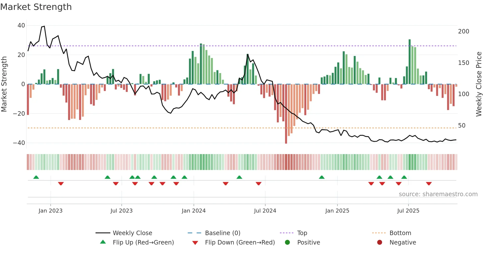 MRNA weekly Market Strength chart