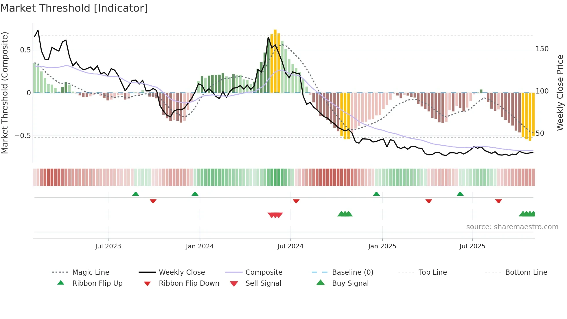 MRNA weekly Market Threshold chart