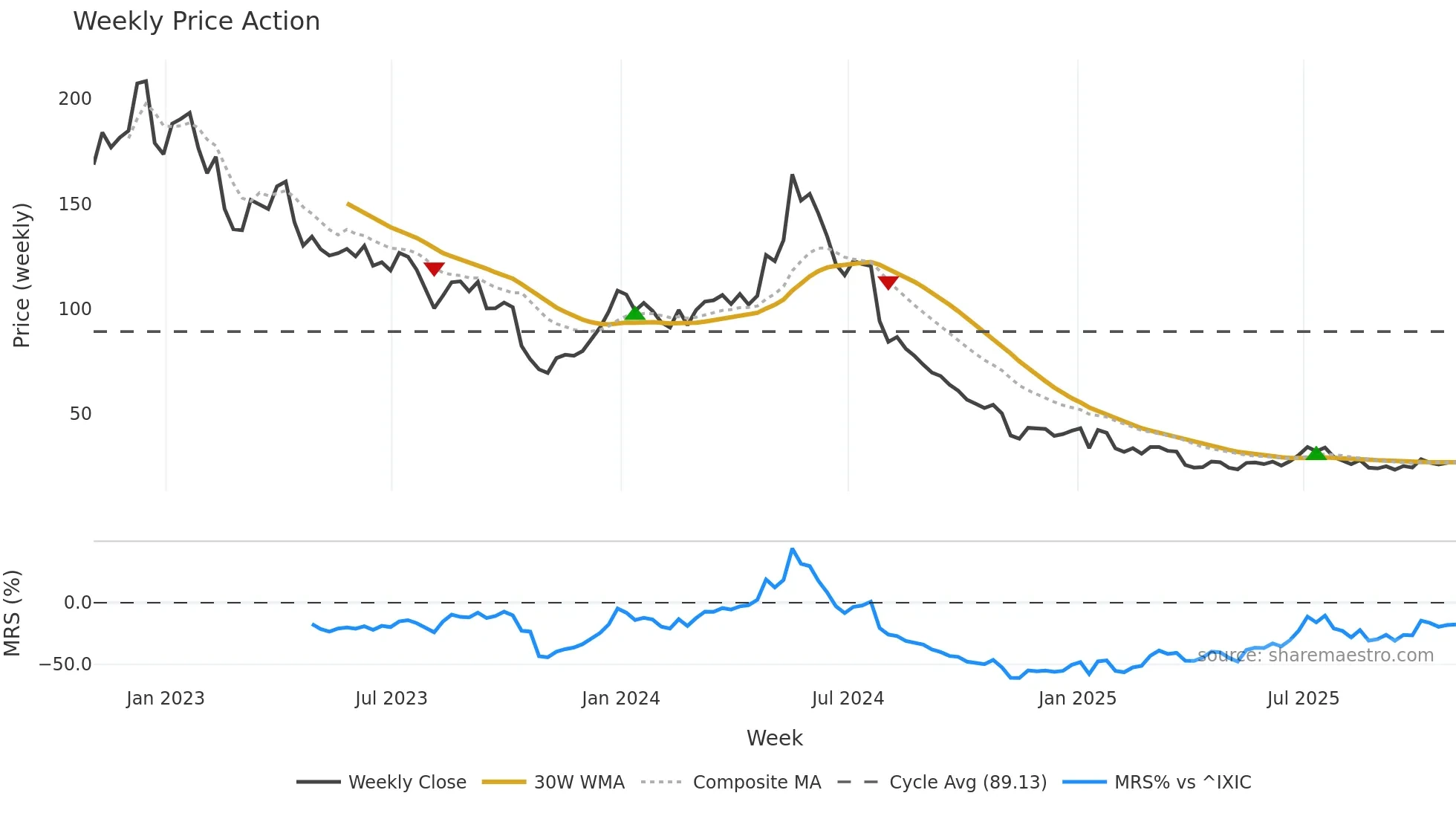 MRNA weekly Price Action chart, closing 2025-10-31