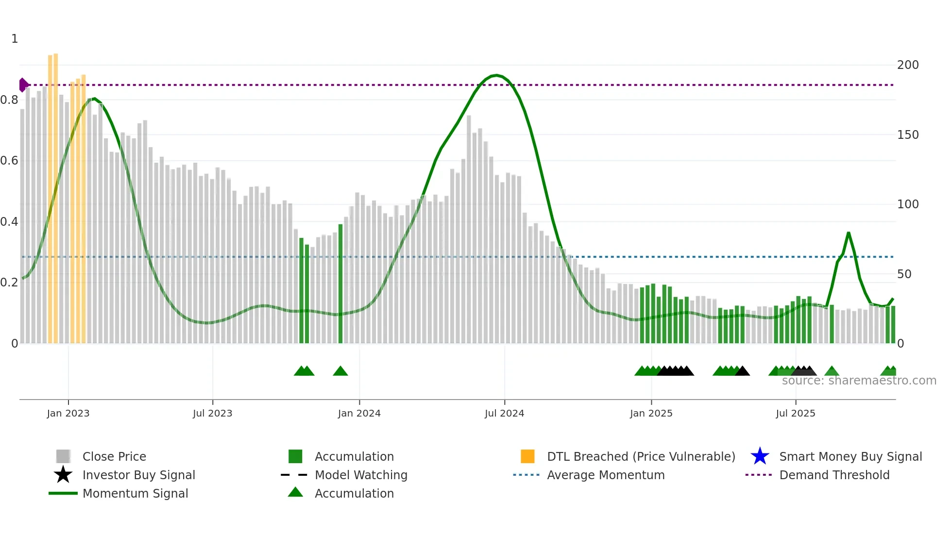 MRNA weekly Smart Money chart