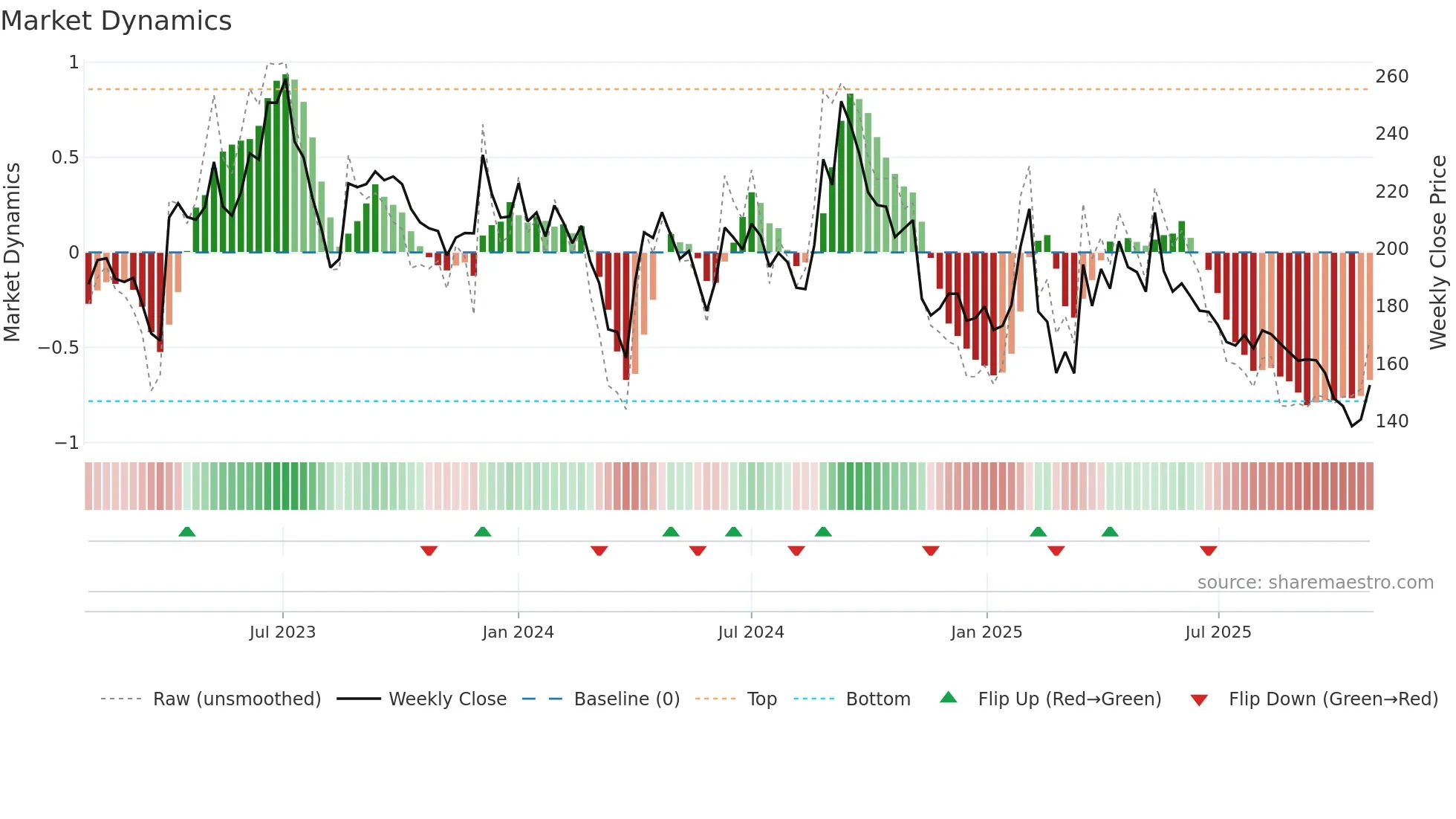 GULPOLY weekly Market Dynamics chart