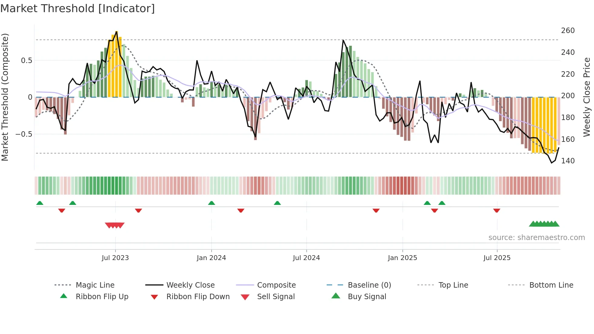 GULPOLY weekly Market Threshold chart