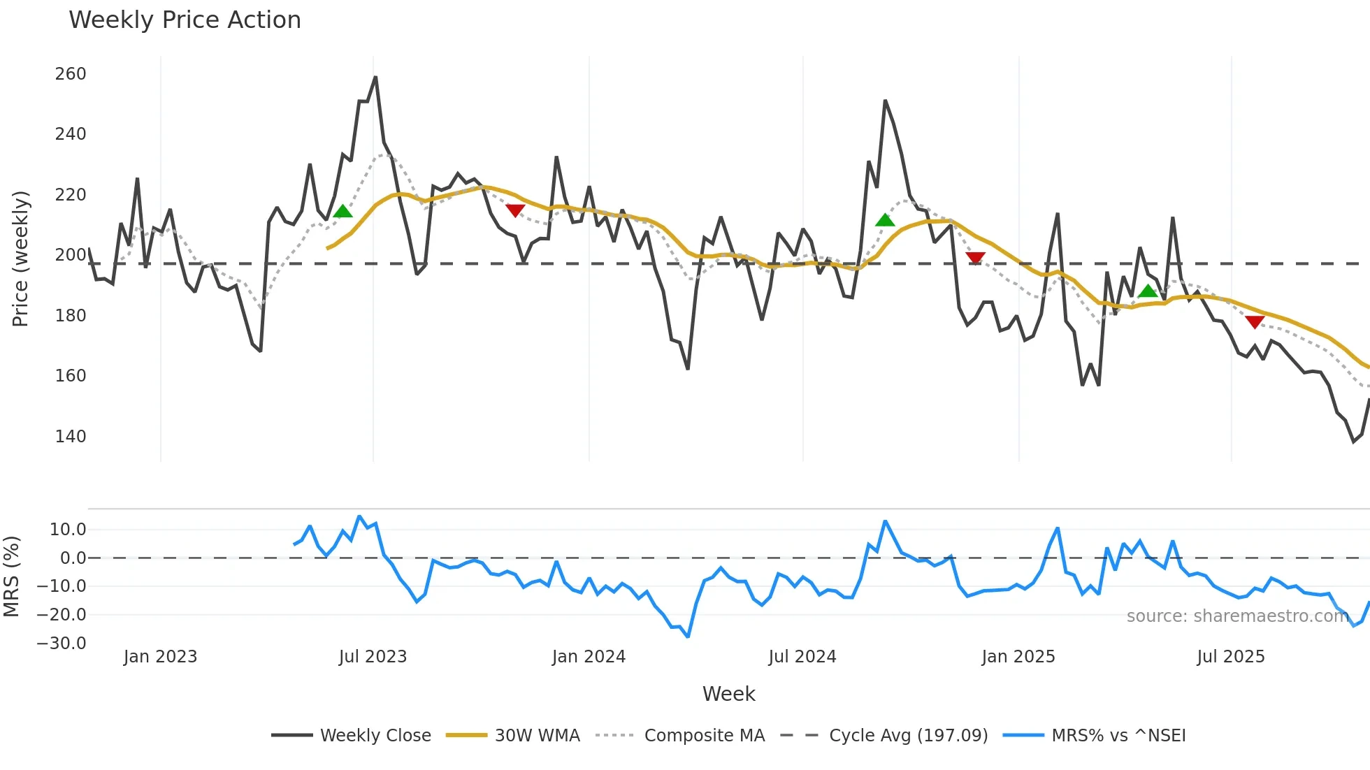 GULPOLY weekly Price Action chart, closing 2025-10-27