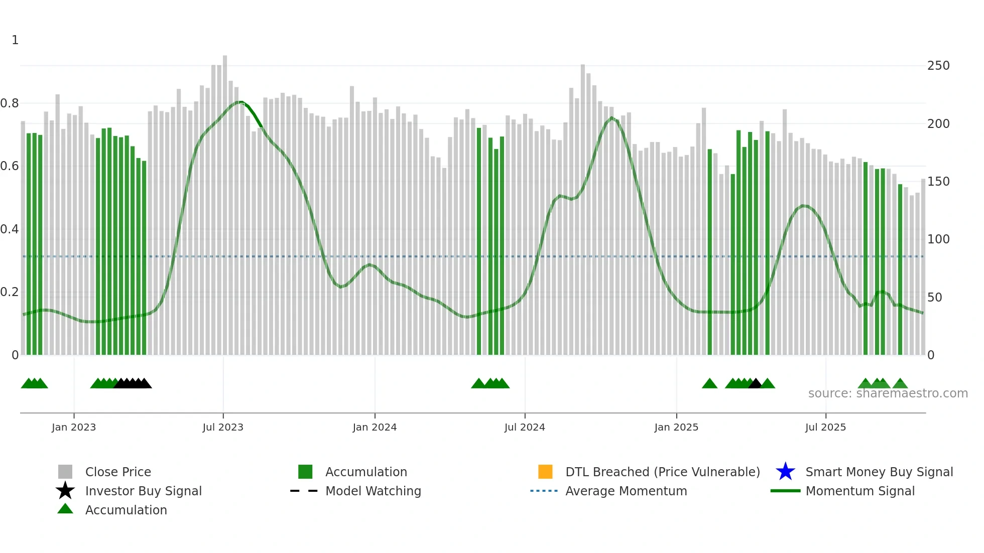 GULPOLY weekly Smart Money chart