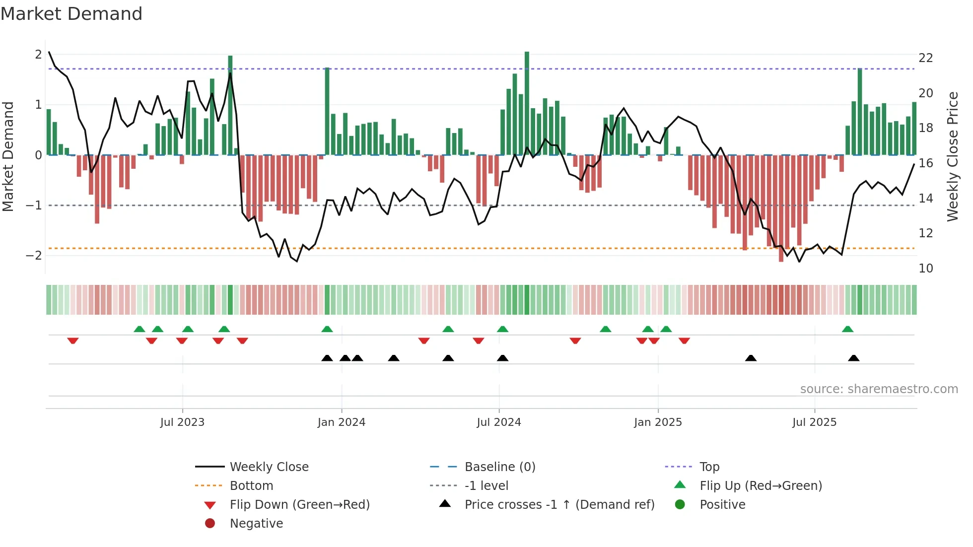 OFIX weekly Market Demand chart
