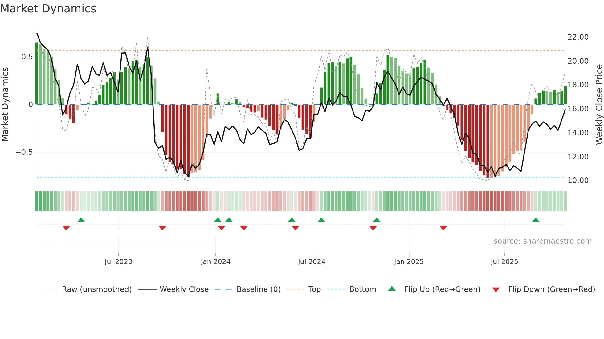 OFIX weekly Market Dynamics chart