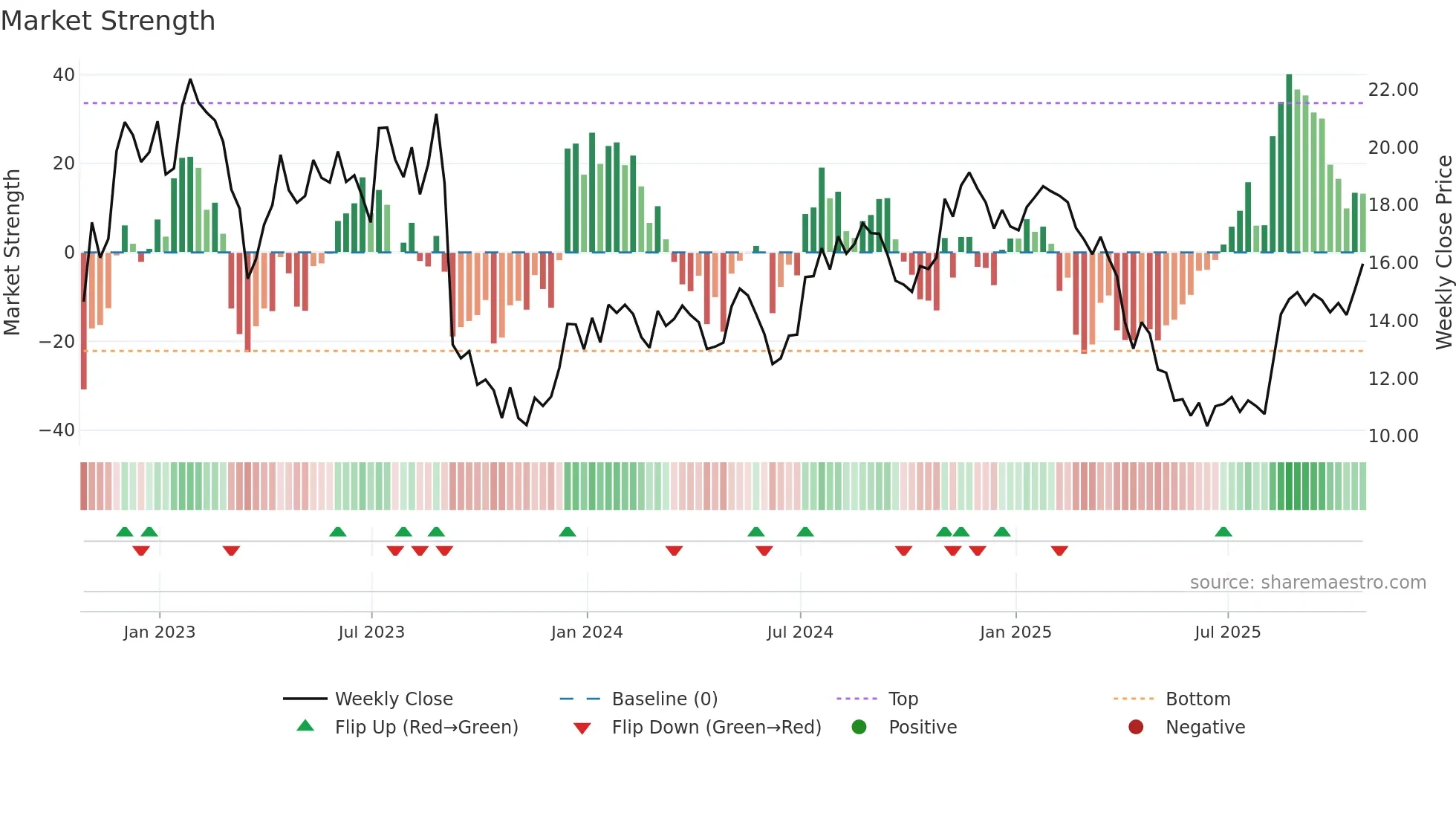 OFIX weekly Market Strength chart