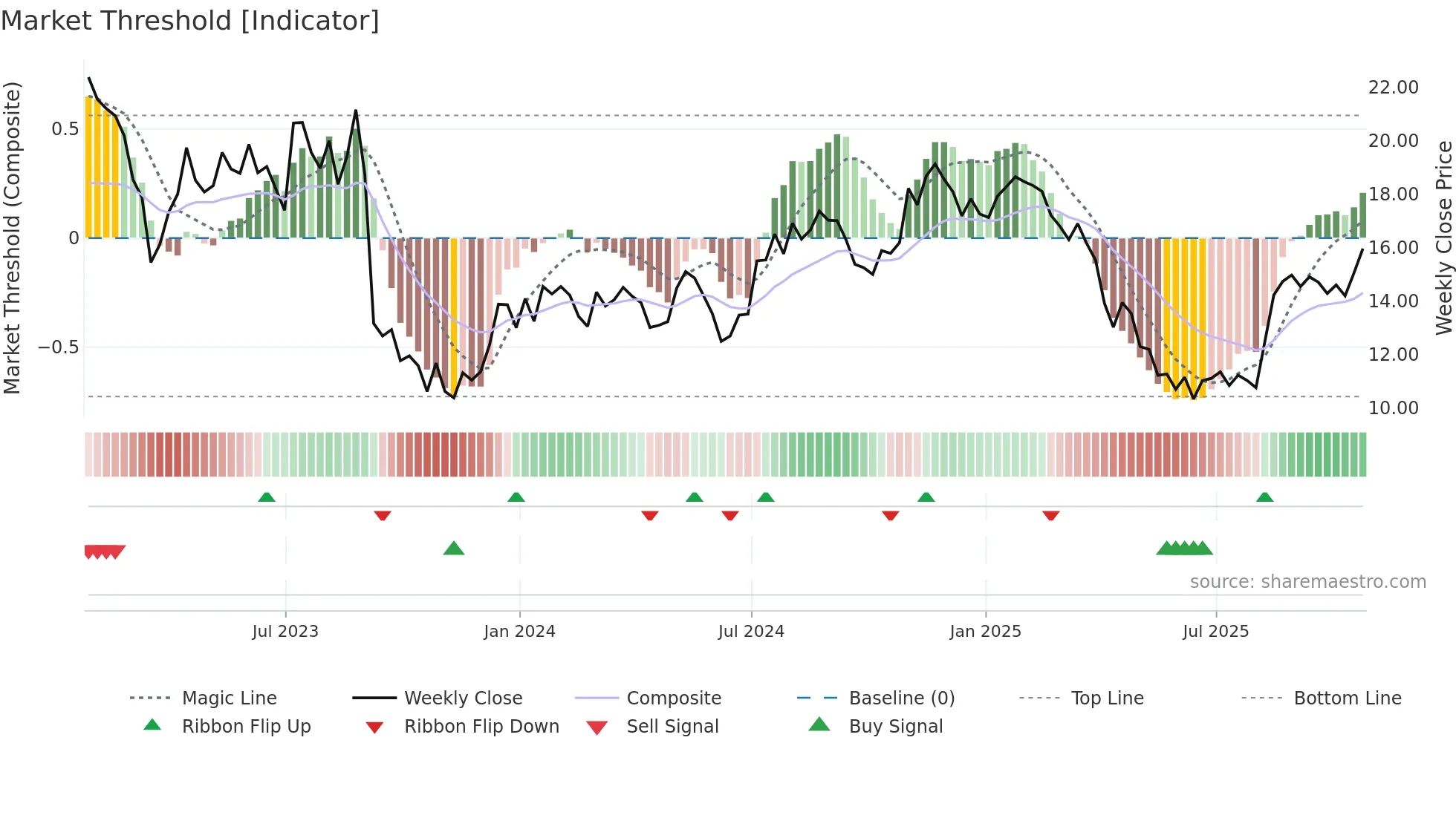 OFIX weekly Market Threshold chart