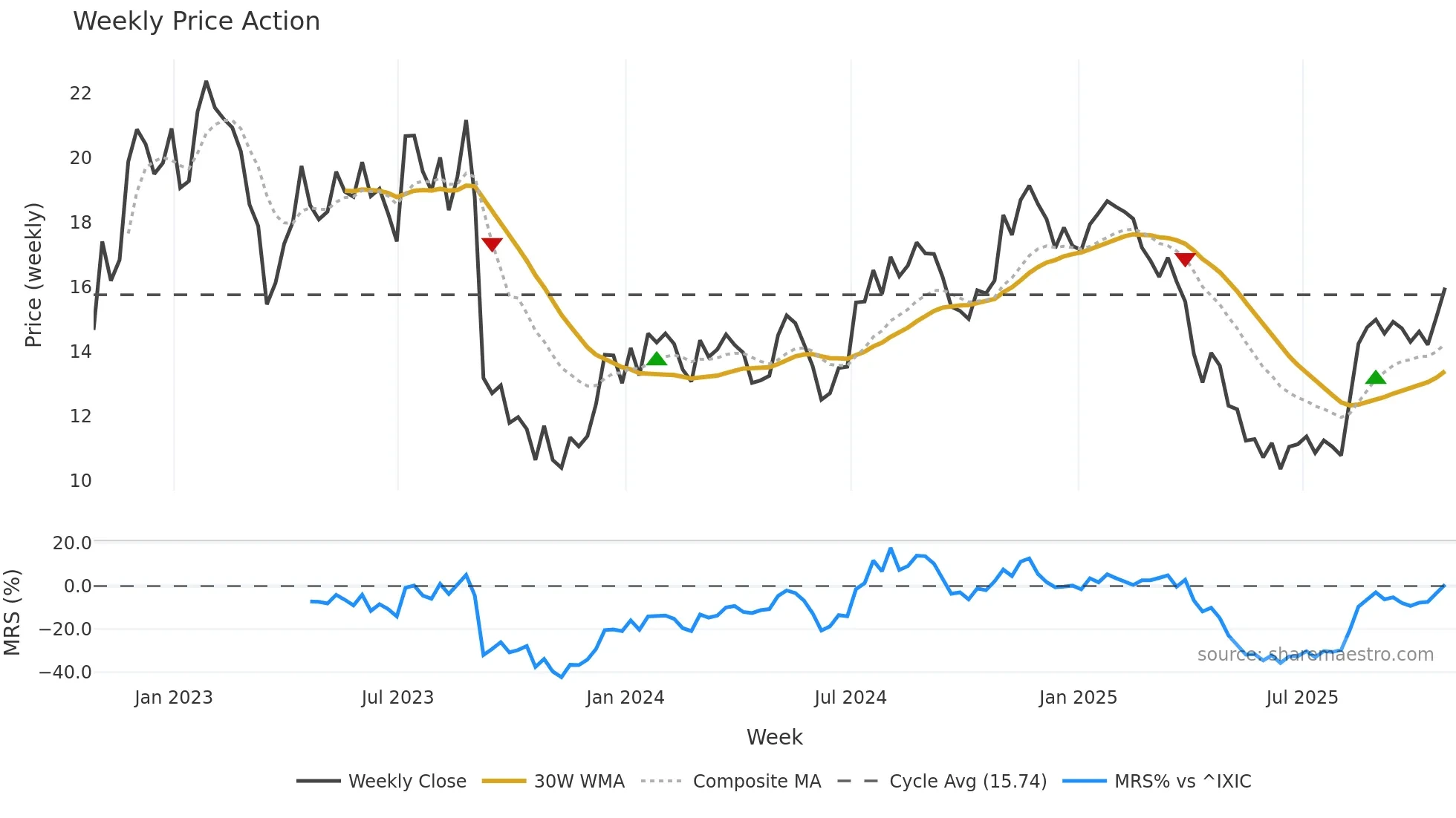 OFIX weekly Price Action chart, closing 2025-10-24