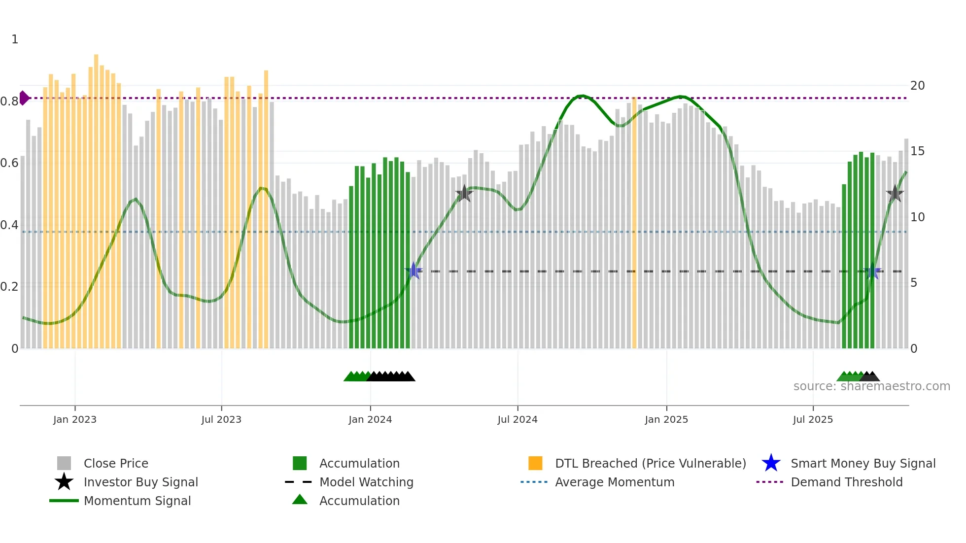 OFIX weekly Smart Money chart