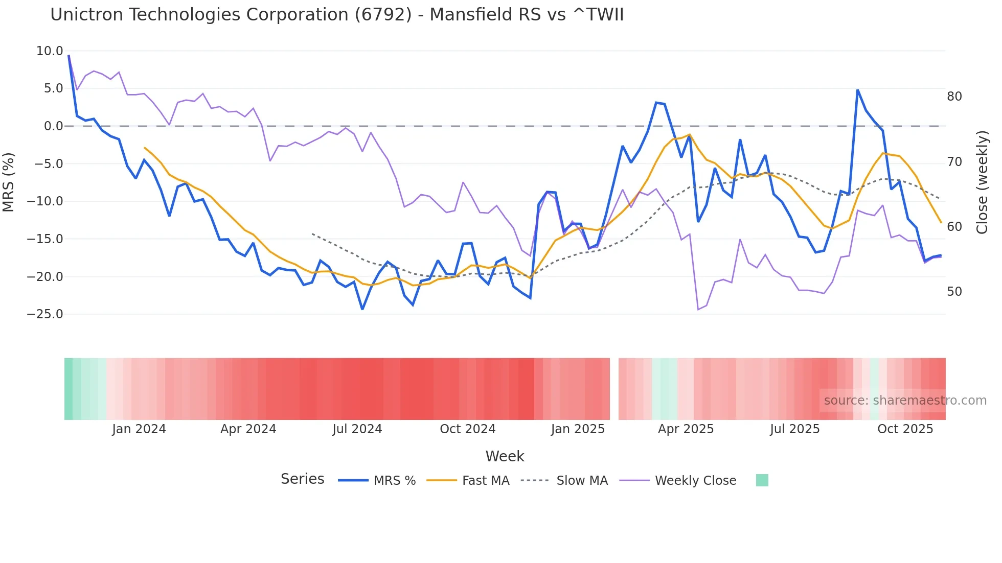 6792 Mansfield Relative Strength chart