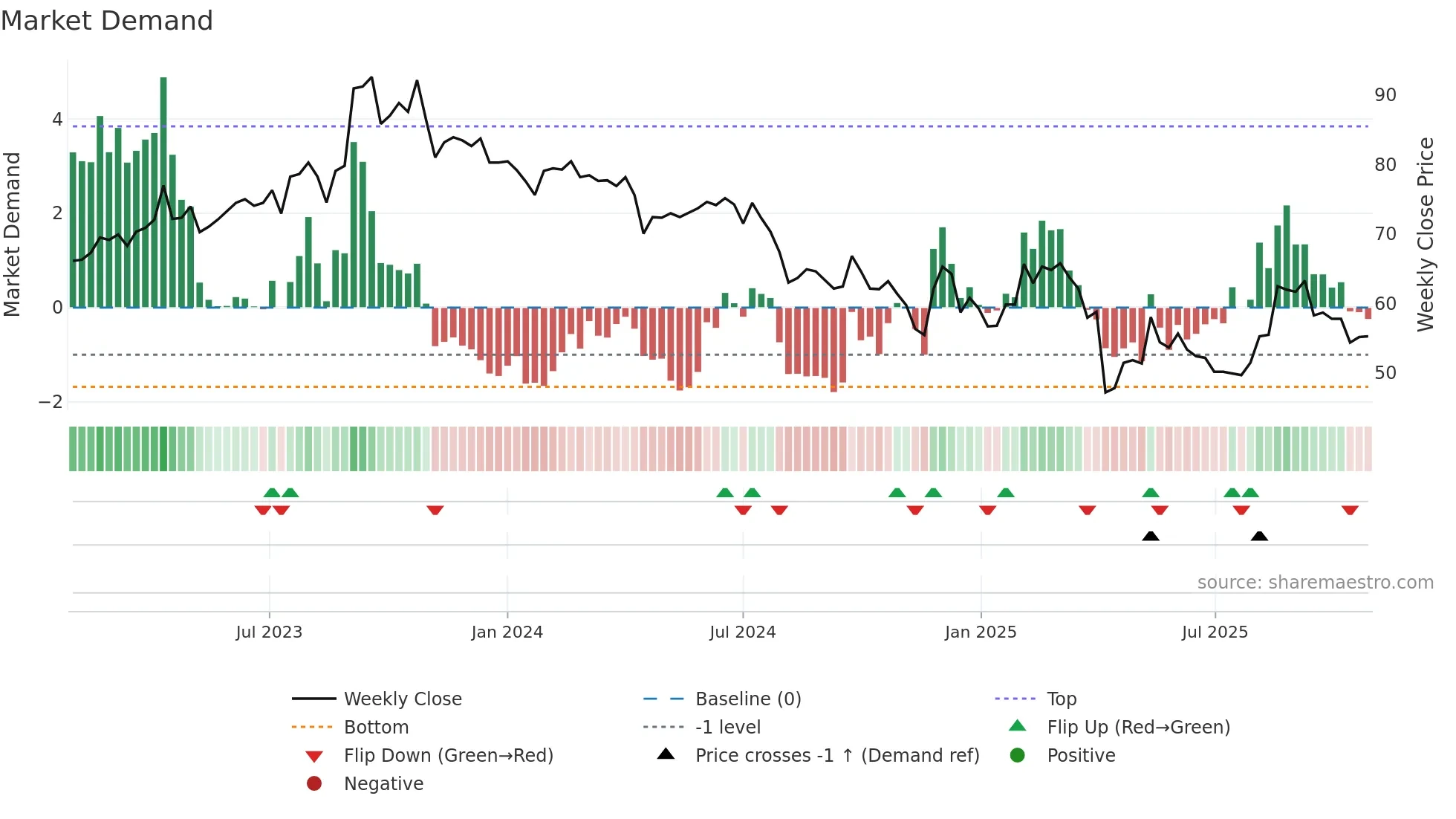 6792 weekly Market Demand chart