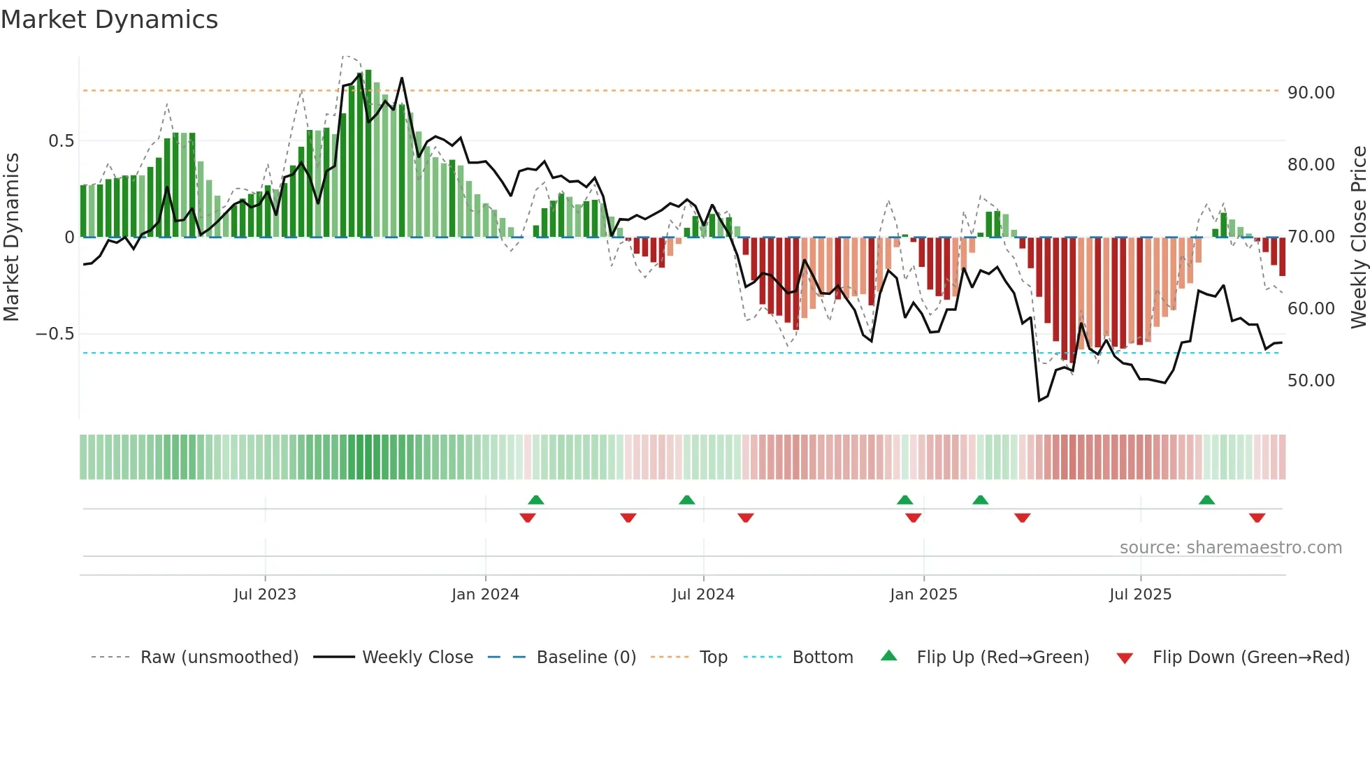 6792 weekly Market Dynamics chart