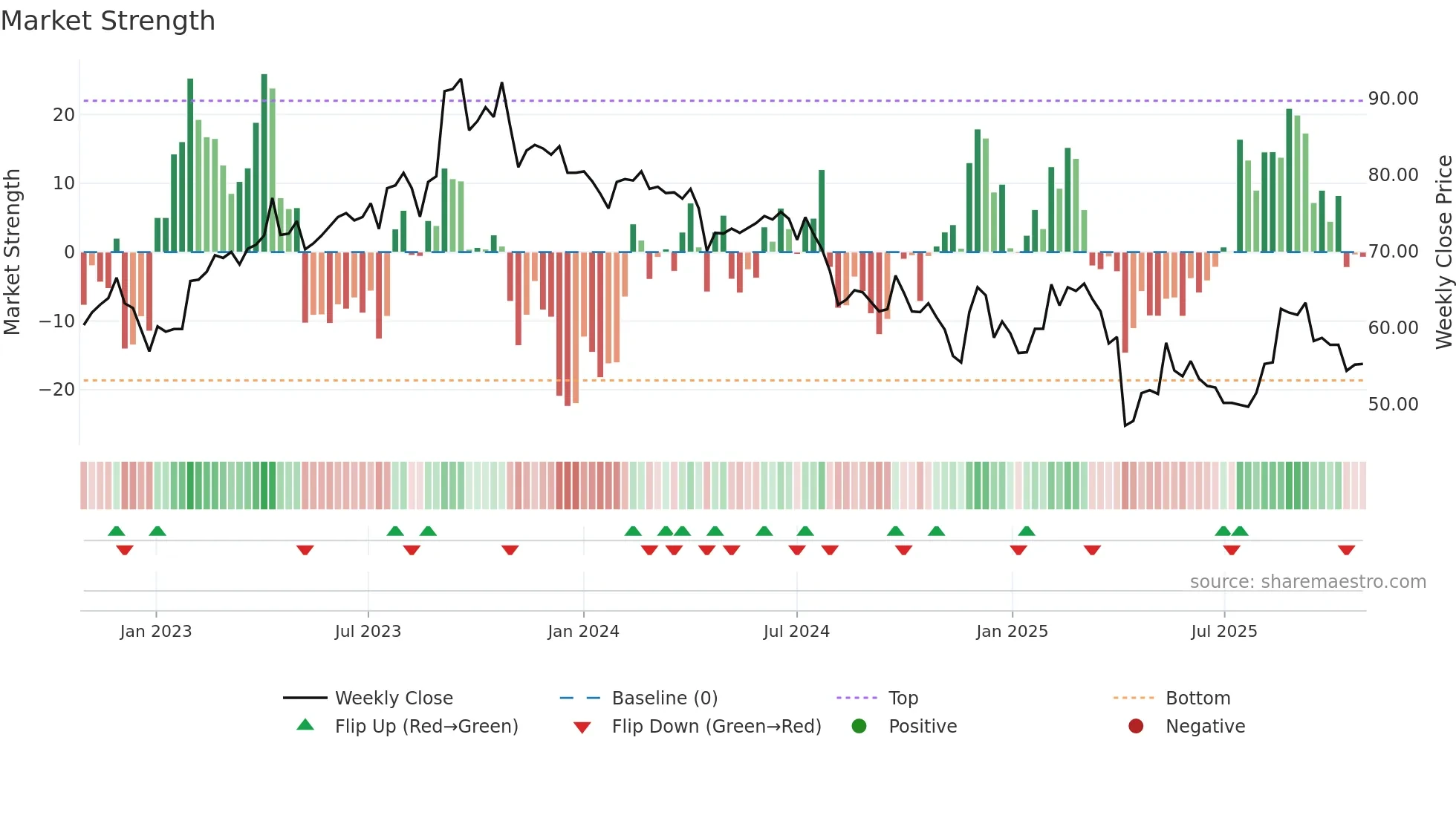 6792 weekly Market Strength chart