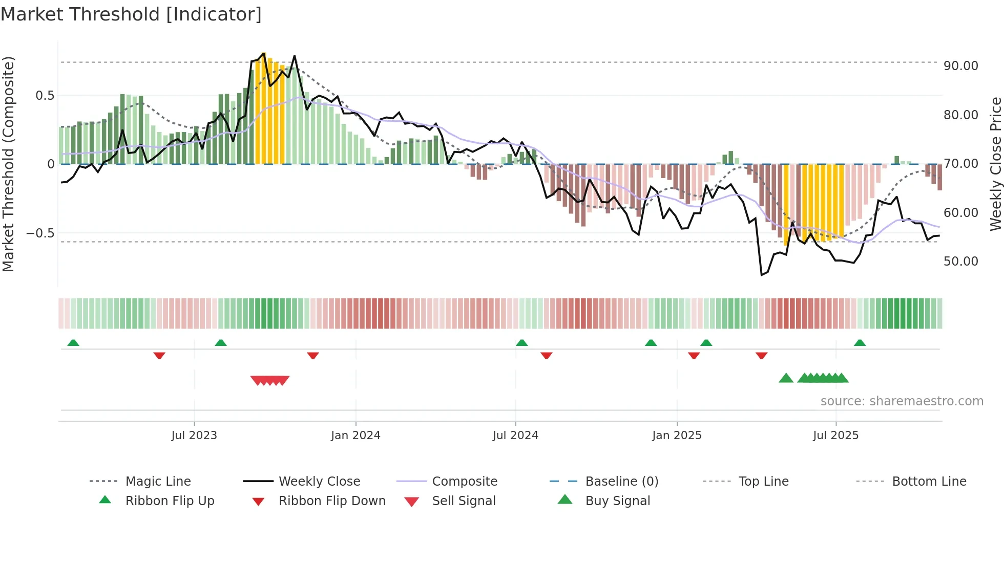 6792 weekly Market Threshold chart