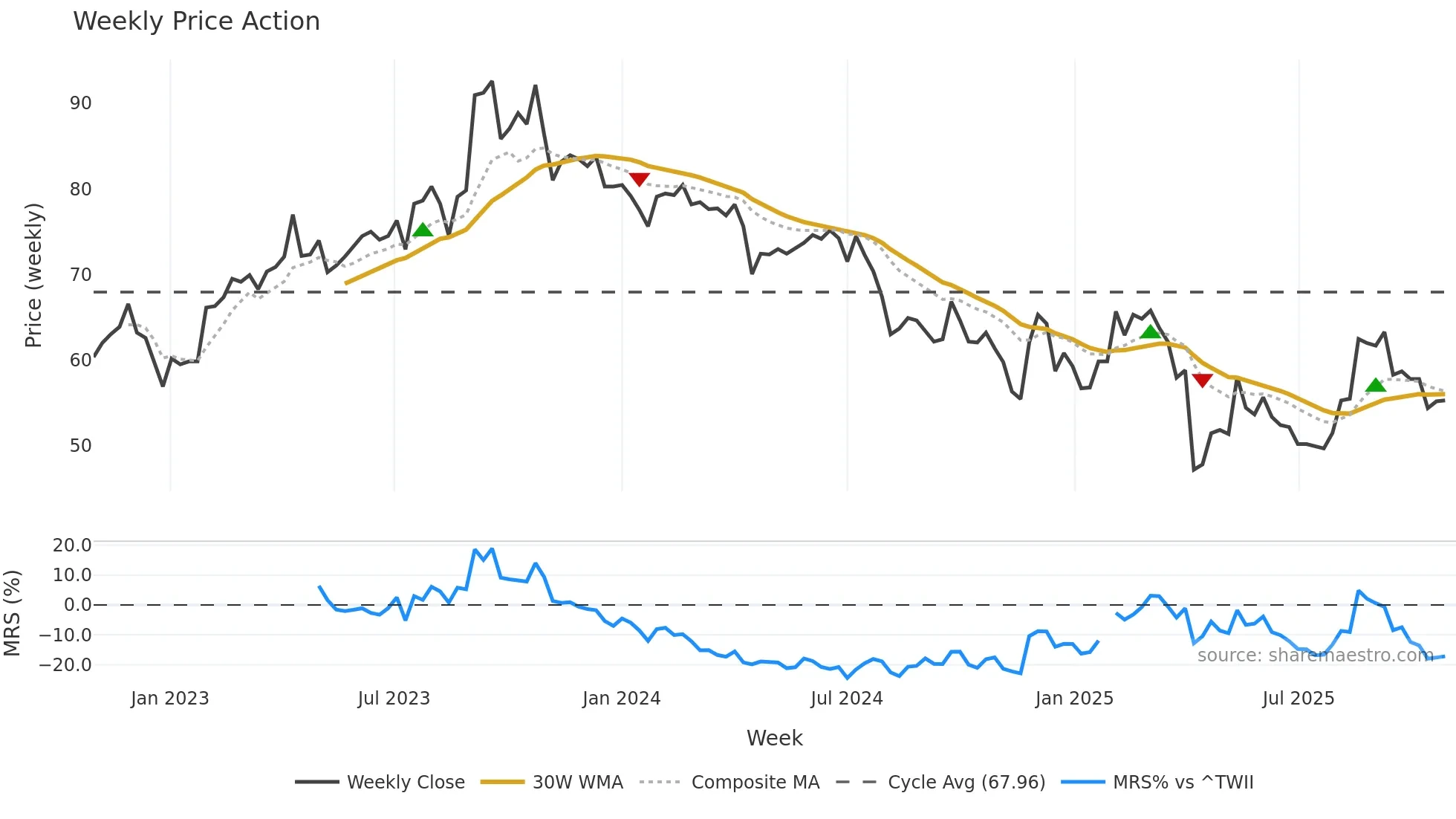 6792 weekly Price Action chart, closing 2025-10-27