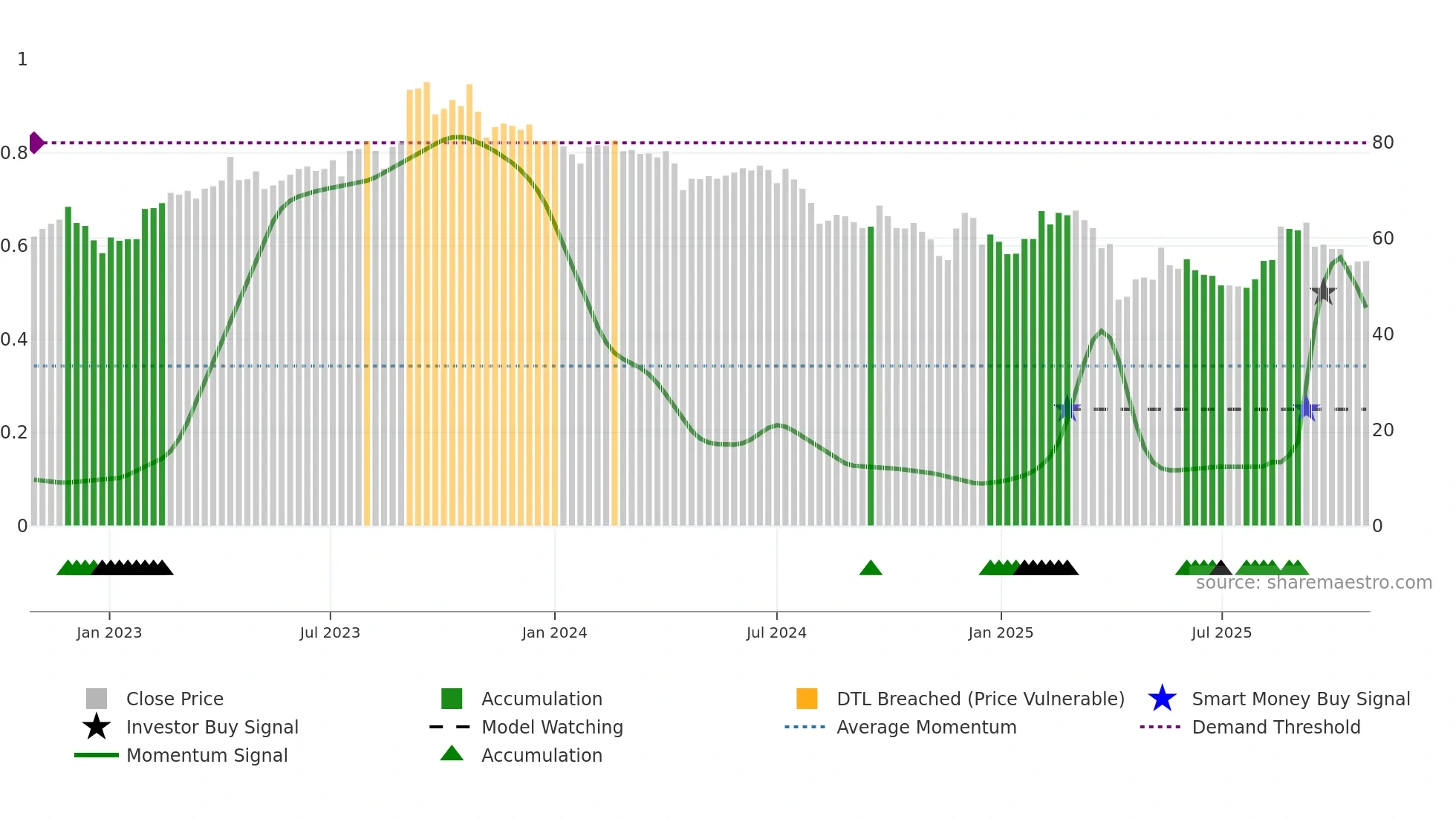 6792 weekly Smart Money chart