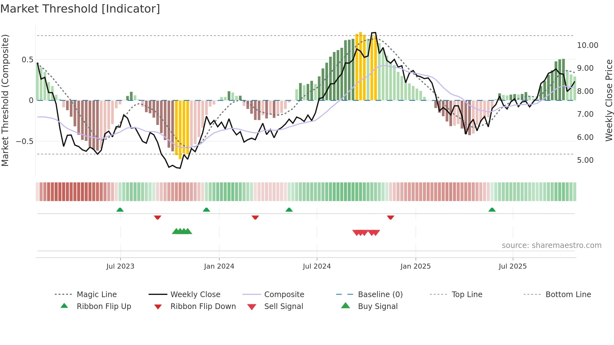 PDM weekly Market Threshold chart